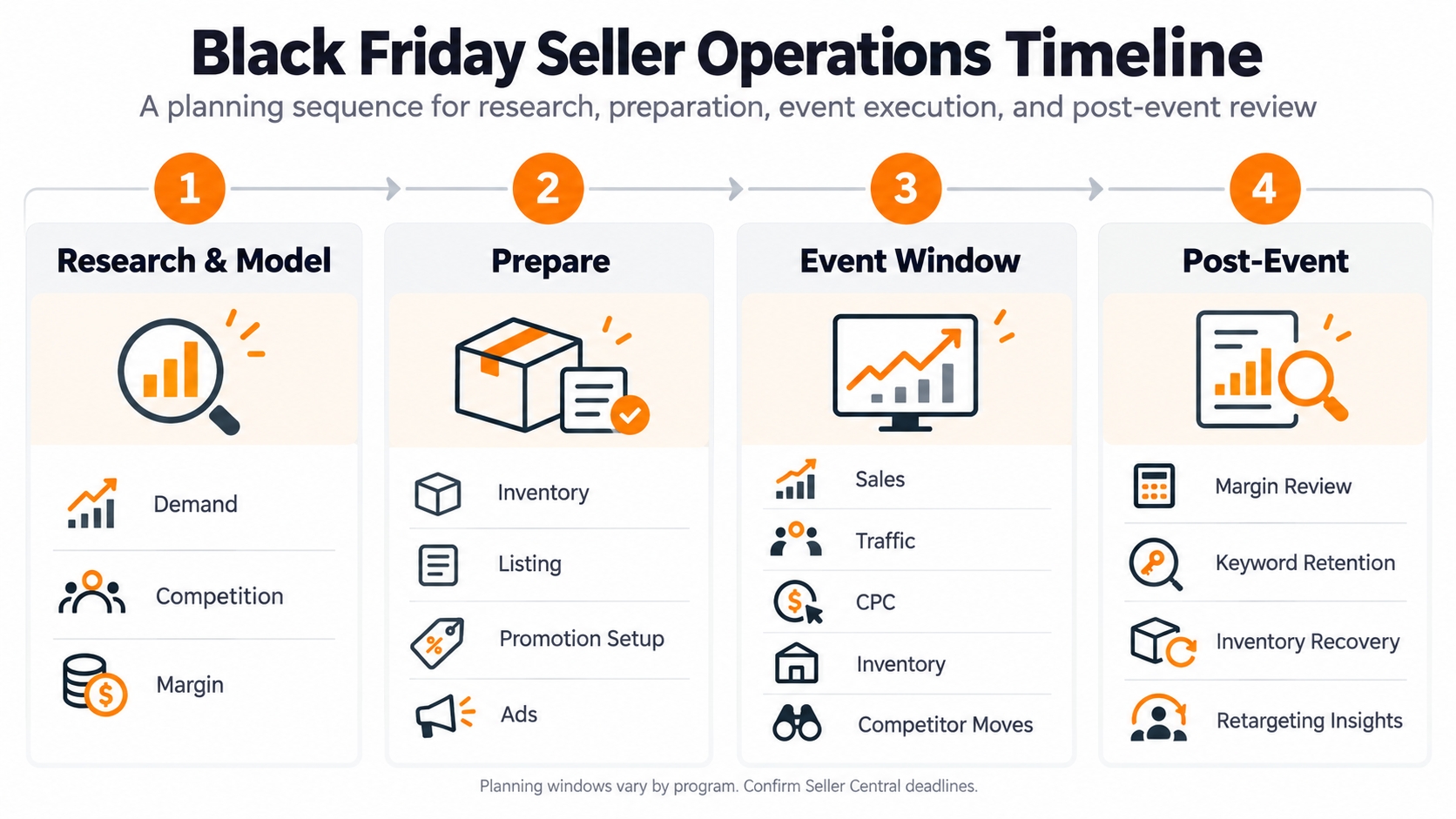 Amazon Black Friday seller operations timeline covering research, inventory, promotion setup, event monitoring, and post-event analysis.