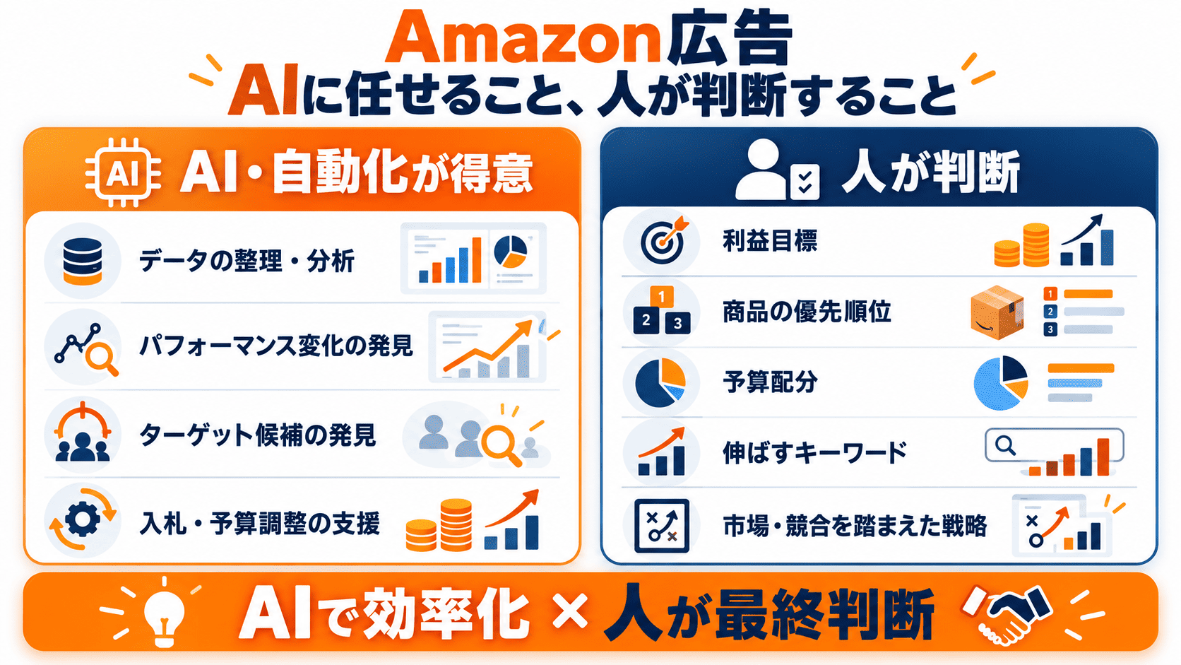 Amazon広告でAIに任せやすい作業と人が判断すべき項目