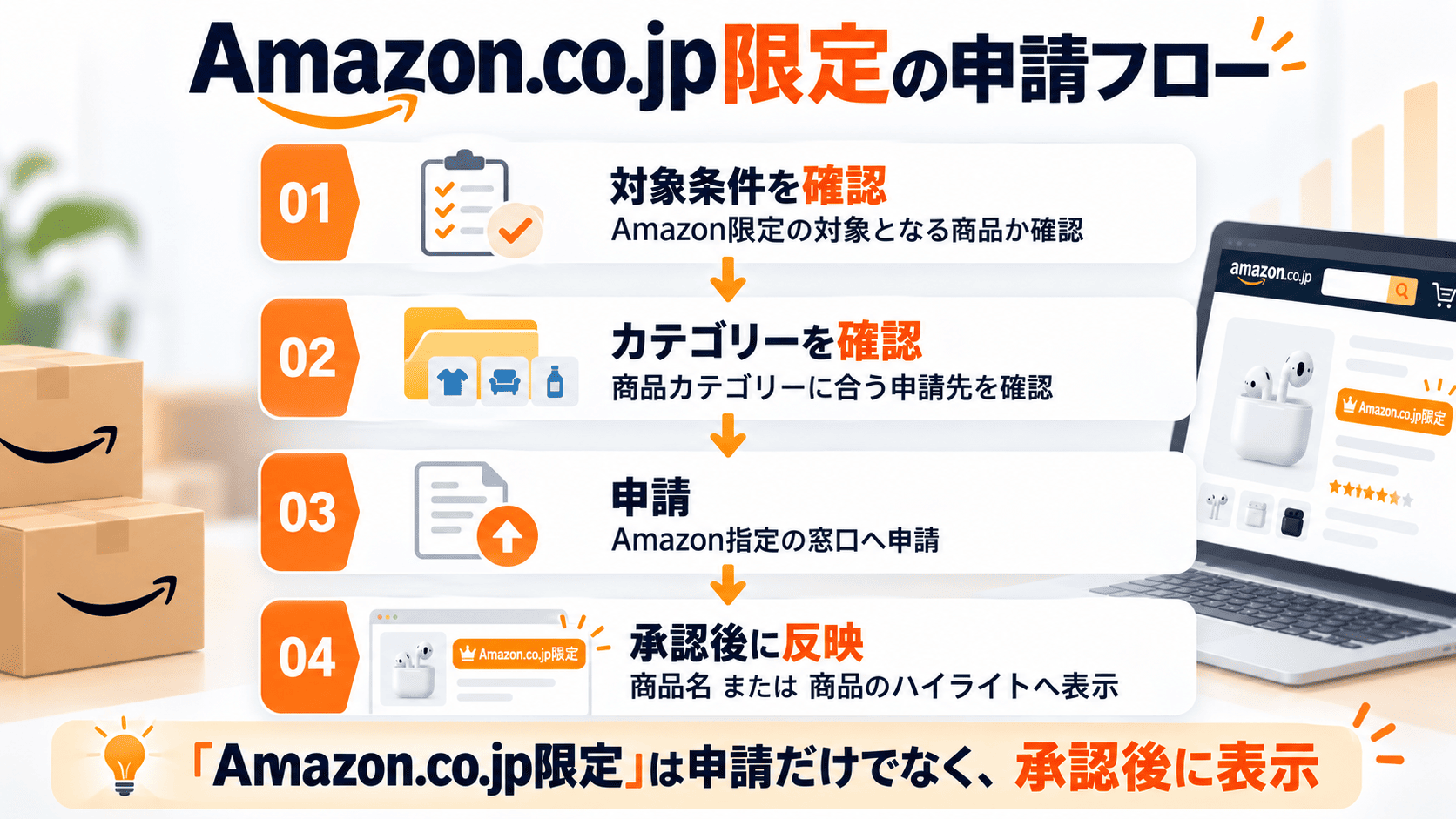 Amazon.co.jp限定商品の申請から承認後の掲載までの流れ