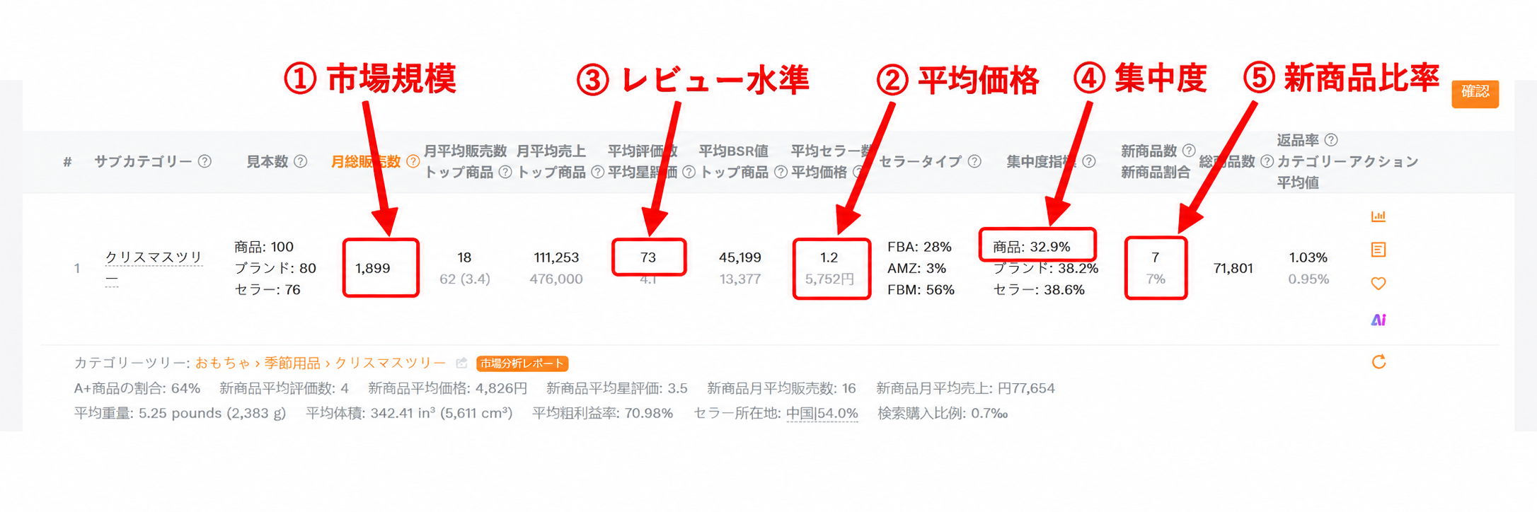 クリスマスツリー市場の市場分析