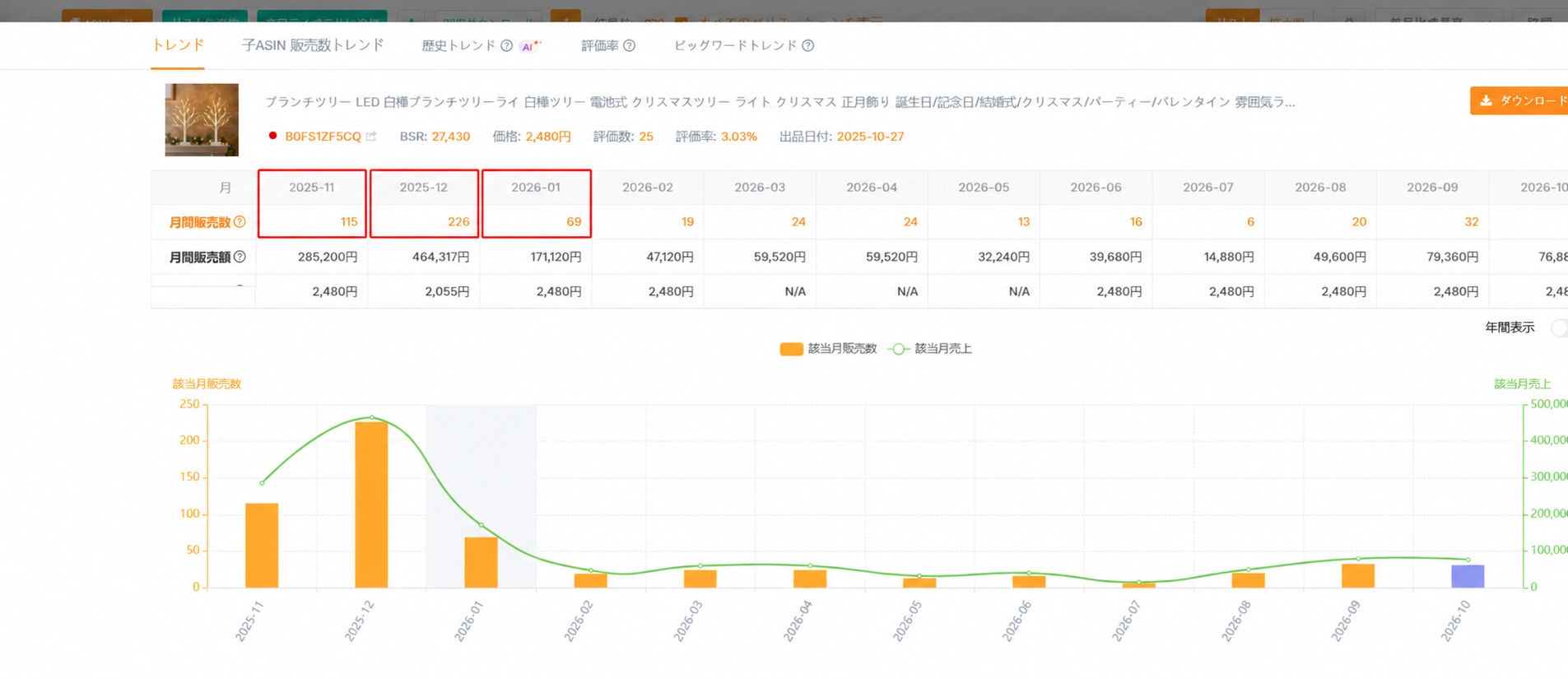LED白樺ブランチツリーの過去販売トレンド