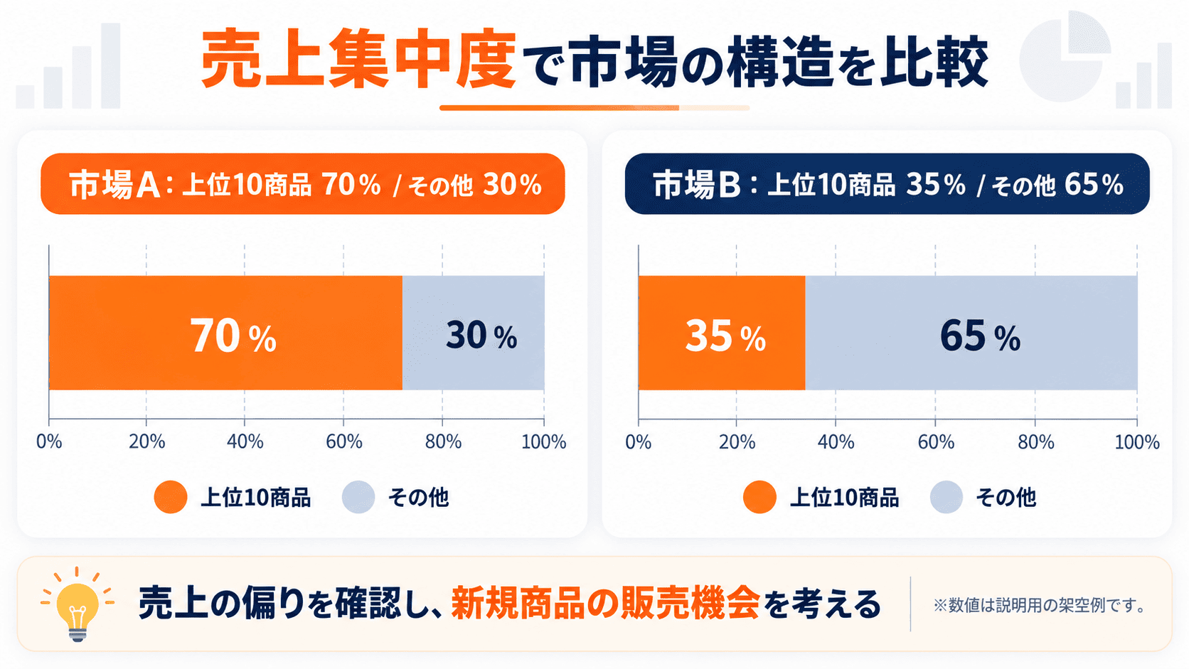 Amazon市場における上位10商品の売上集中度70％と35％を比較した図