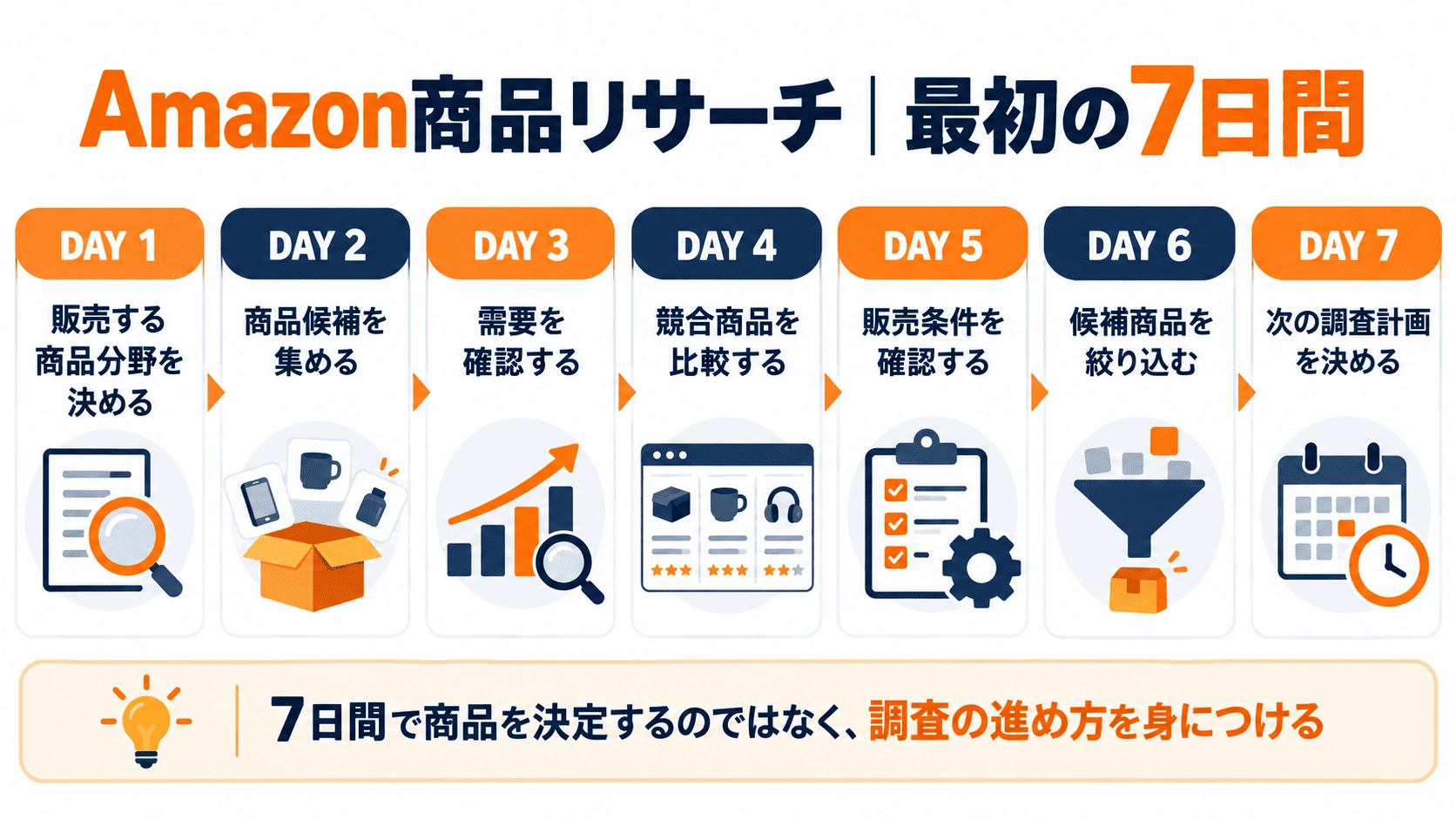 Amazon商品リサーチ初心者向けの7日間の調査ロードマップ