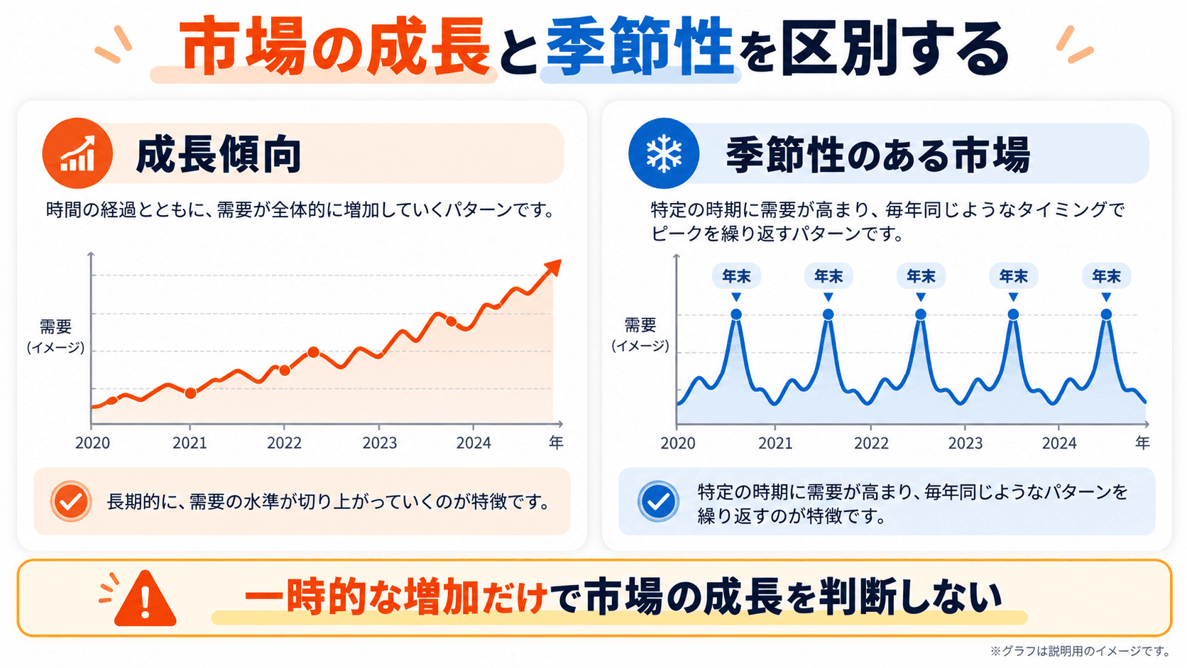 Amazon市場の継続的な需要成長と季節的な需要変動の違いを示した比較グラフ