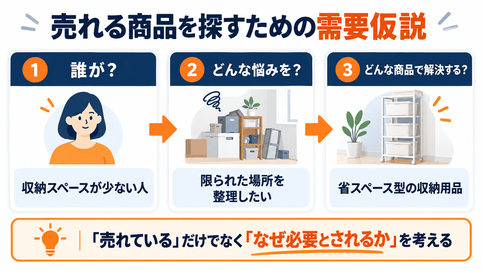 Amazonで売れる商品を見つけるために購入者・悩み・解決方法から需要仮説を立てる図