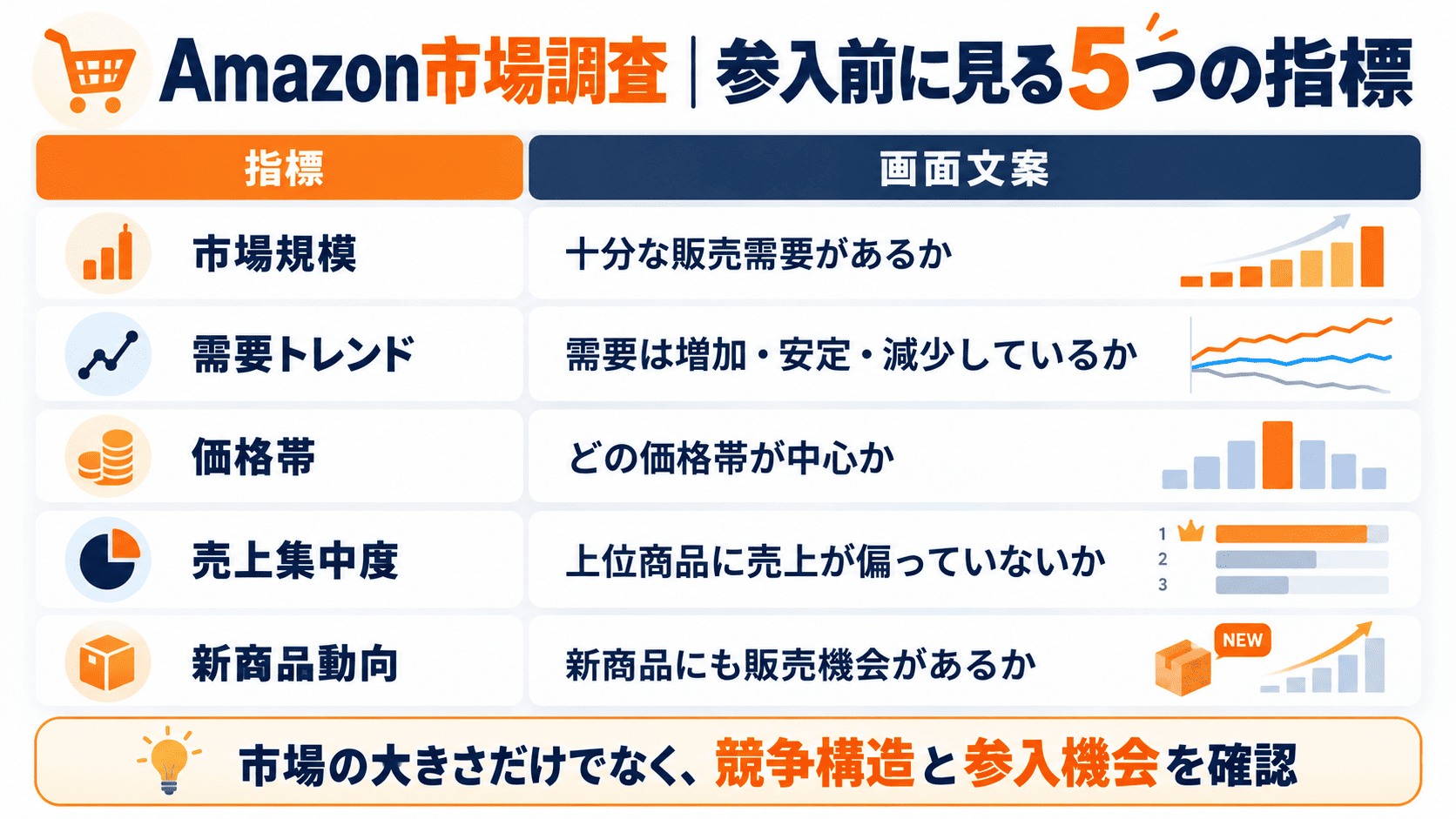 Amazon市場調査で確認する市場規模・需要トレンド・価格帯・売上集中度・新商品動向の5指標