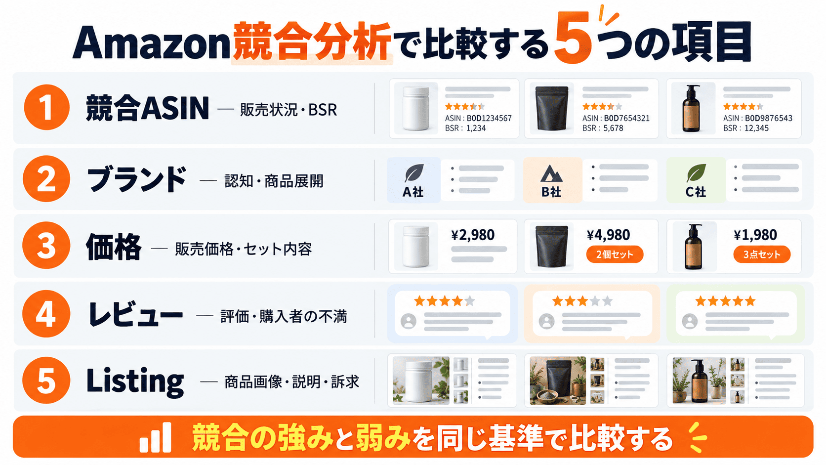 Amazon競合分析で確認するASIN・ブランド・価格・レビュー・Listingの5項目