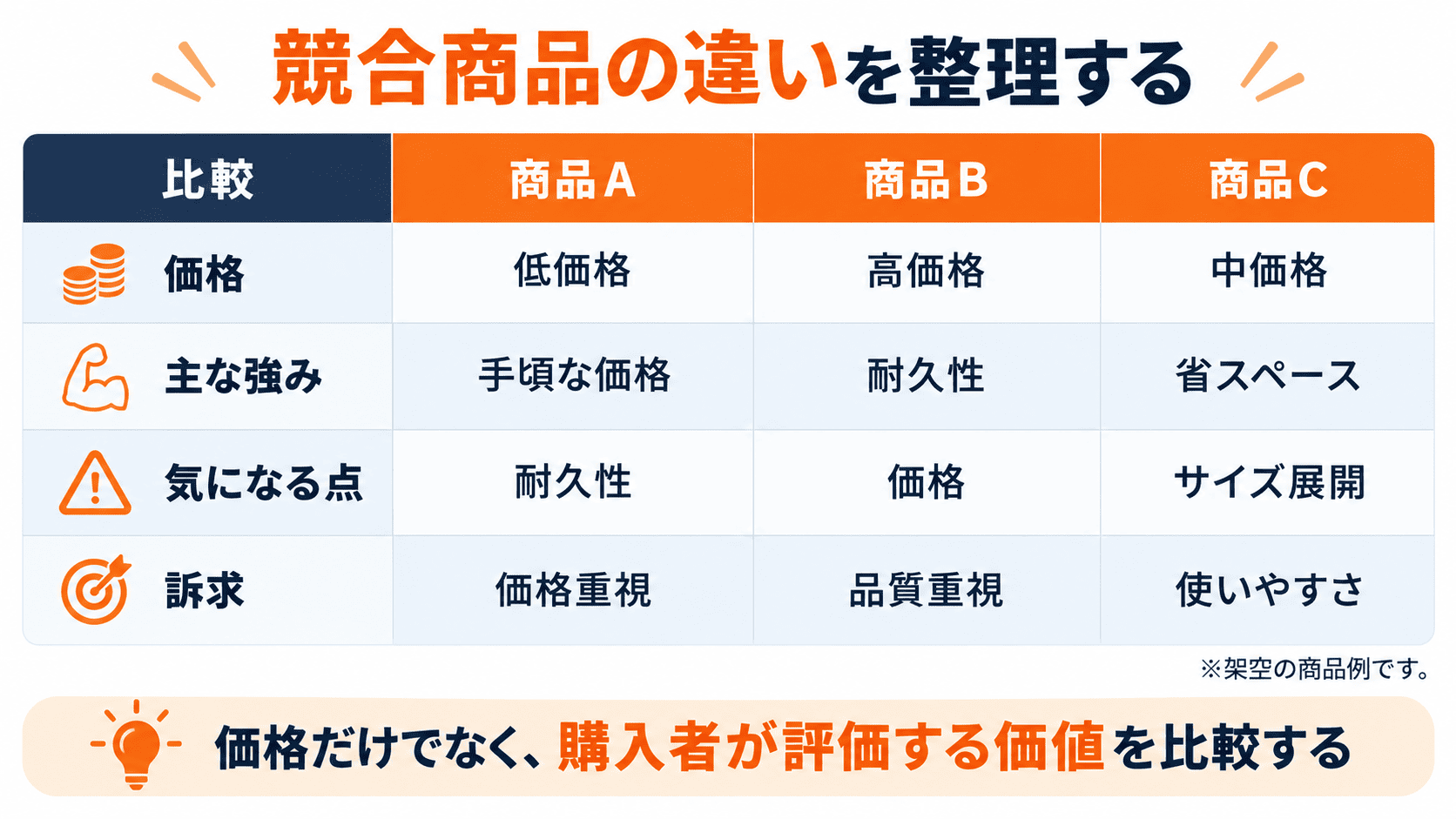Amazonの競合商品A・B・Cを価格・強み・弱み・訴求内容で比較した表