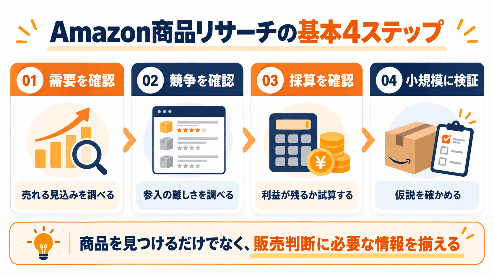 Amazon商品リサーチの需要確認・競争分析・採算確認・小規模検証の4ステップ