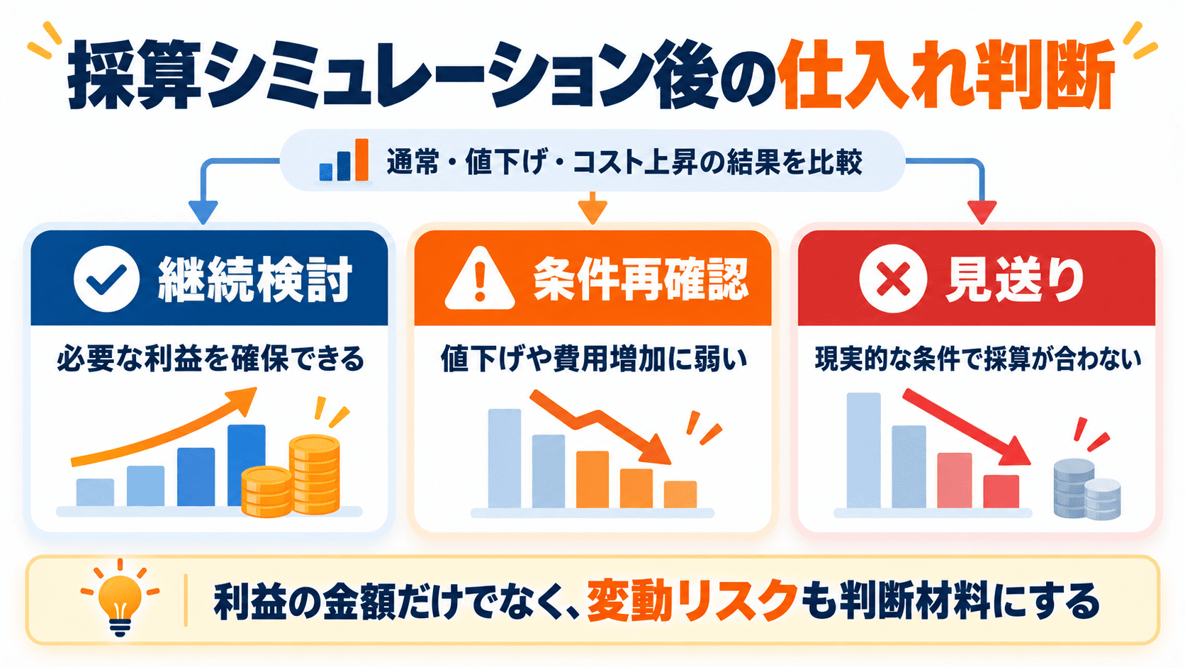 Amazon仕入れ前の採算シミュレーション結果から継続検討・条件再確認・見送りを判断するフロー