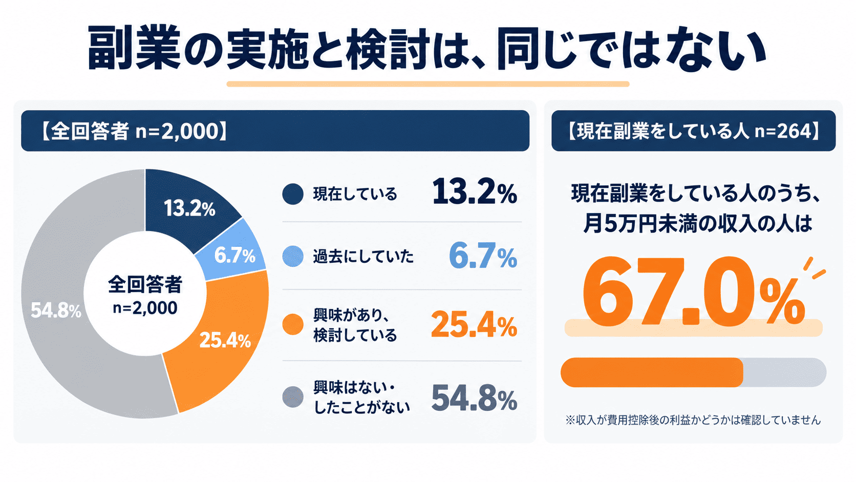 副業を現在している人は13.2%、検討している人は25.4%であり、現在副業をしている264人の67.0%は月5万円未満と回答したことを示す図解