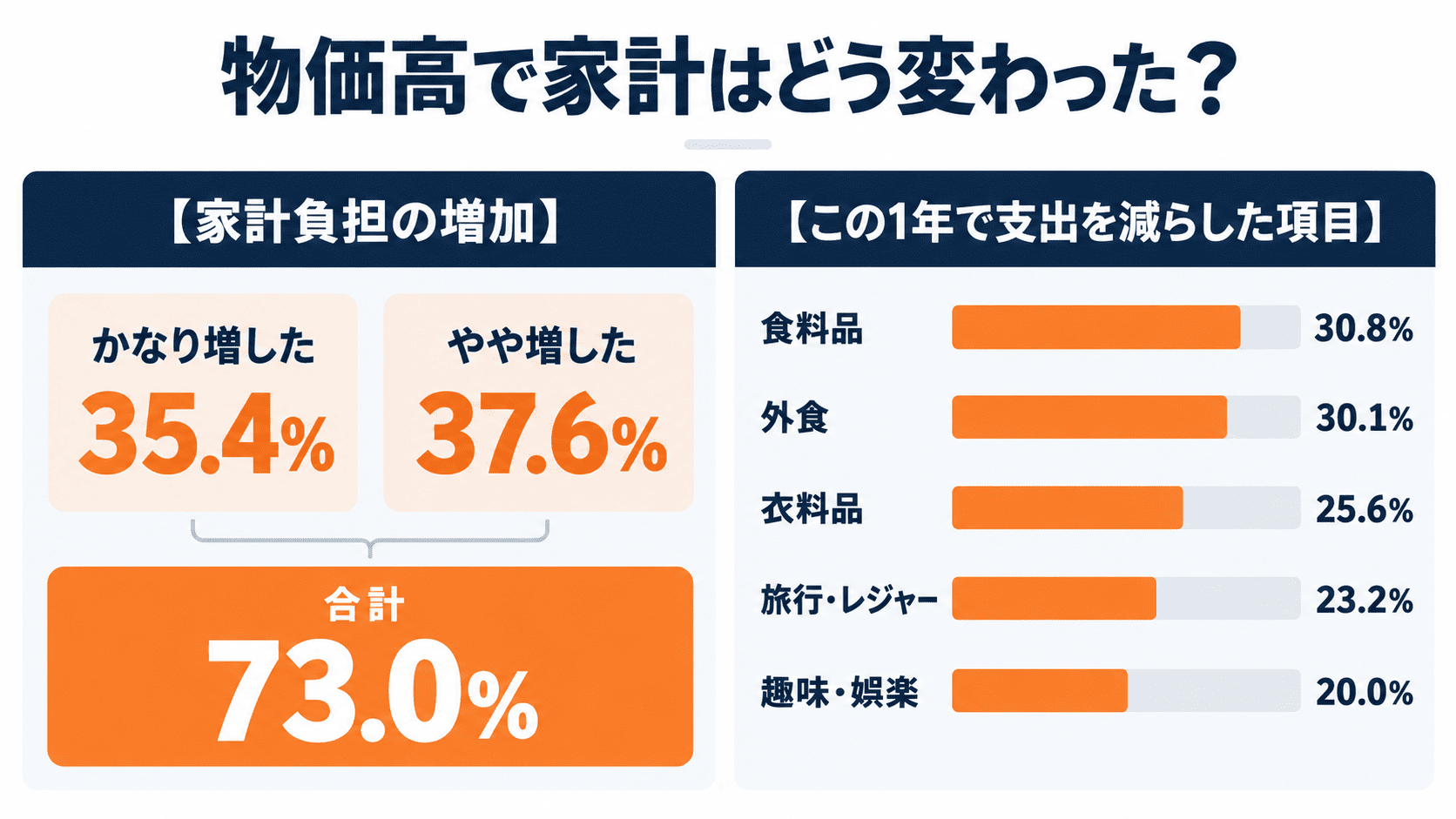物価高による家計負担の増加を感じた人は73.0%で、支出を減らした項目は食料品30.8%、外食30.1%、衣料品25.6%が上位であることを示すグラフ