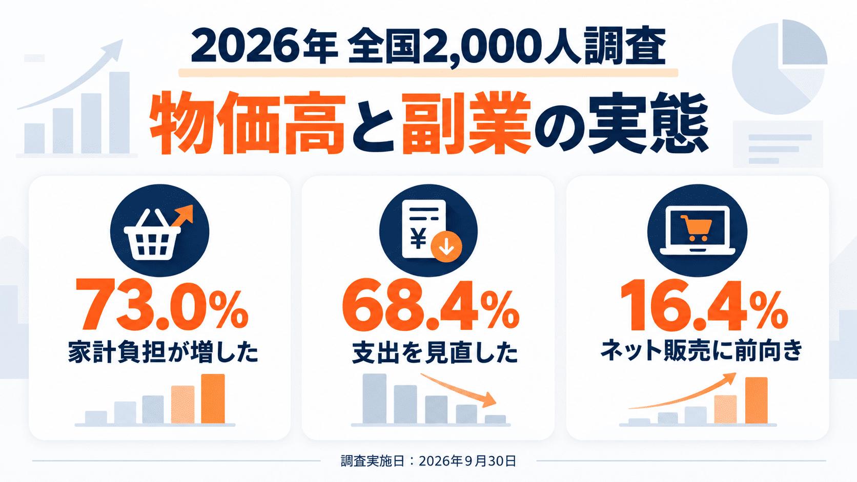 全国2,000人調査における、家計負担増73.0%、支出見直し68.4%、副業としてのネット販売に前向き16.4%を示すサマリー図