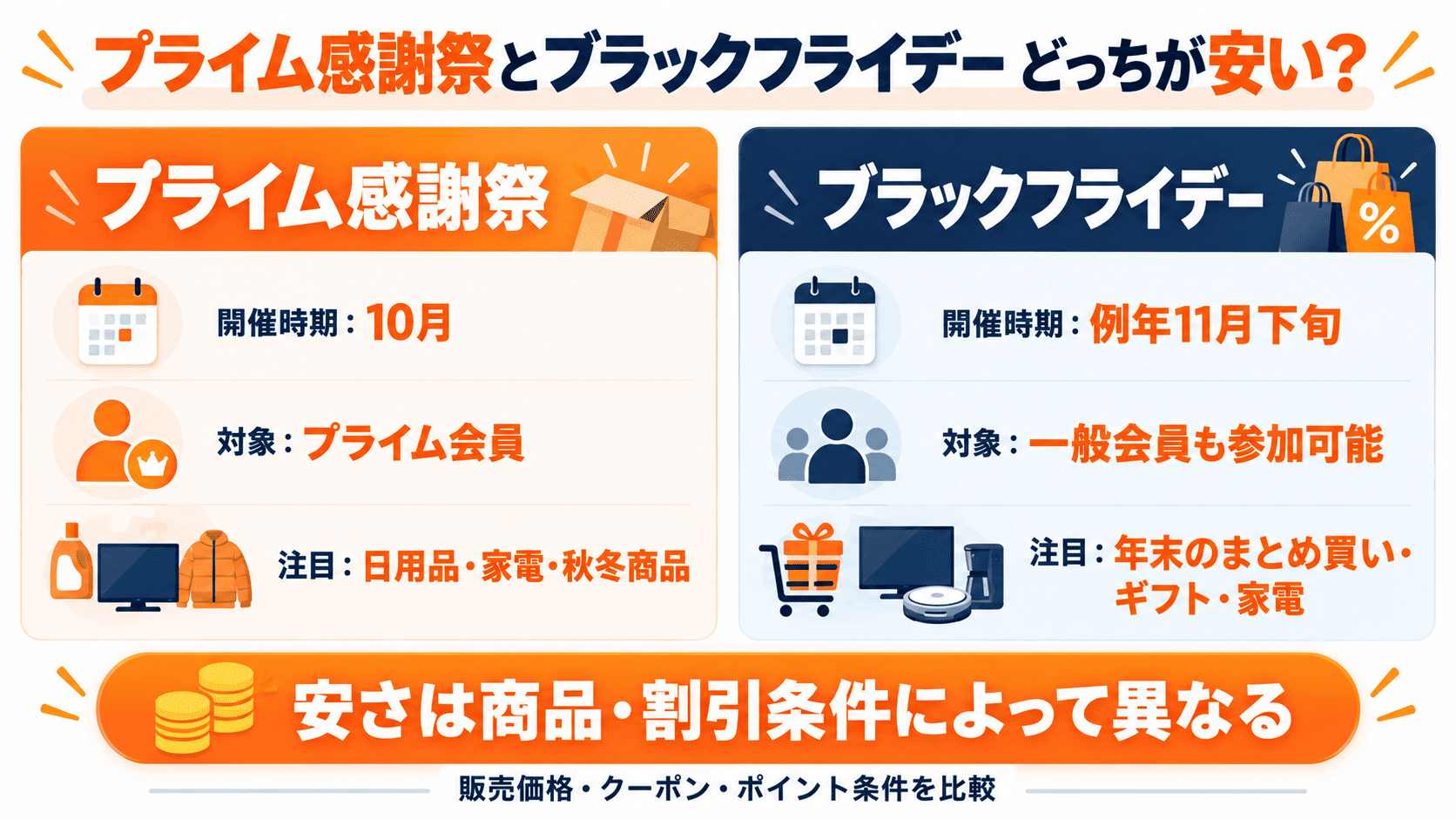 Amazonプライム感謝祭とブラックフライデーの開催時期、対象者、価格比較のポイント