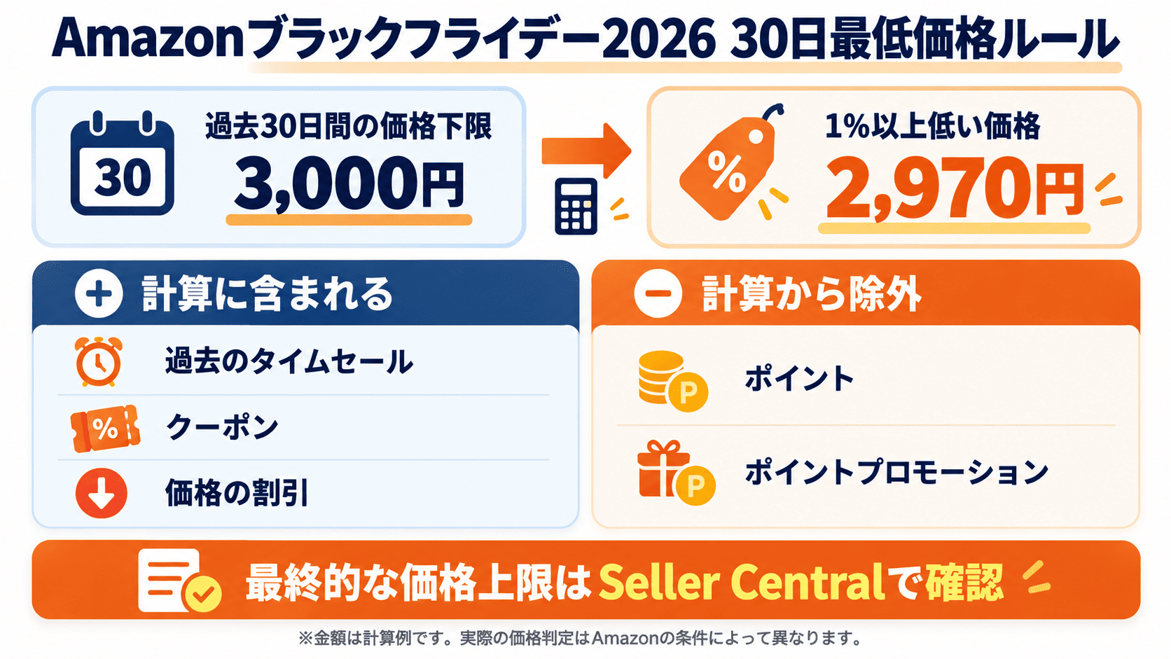 Amazonブラックフライデー2026の30日最低価格ルールと1%以上の値下げ計算例