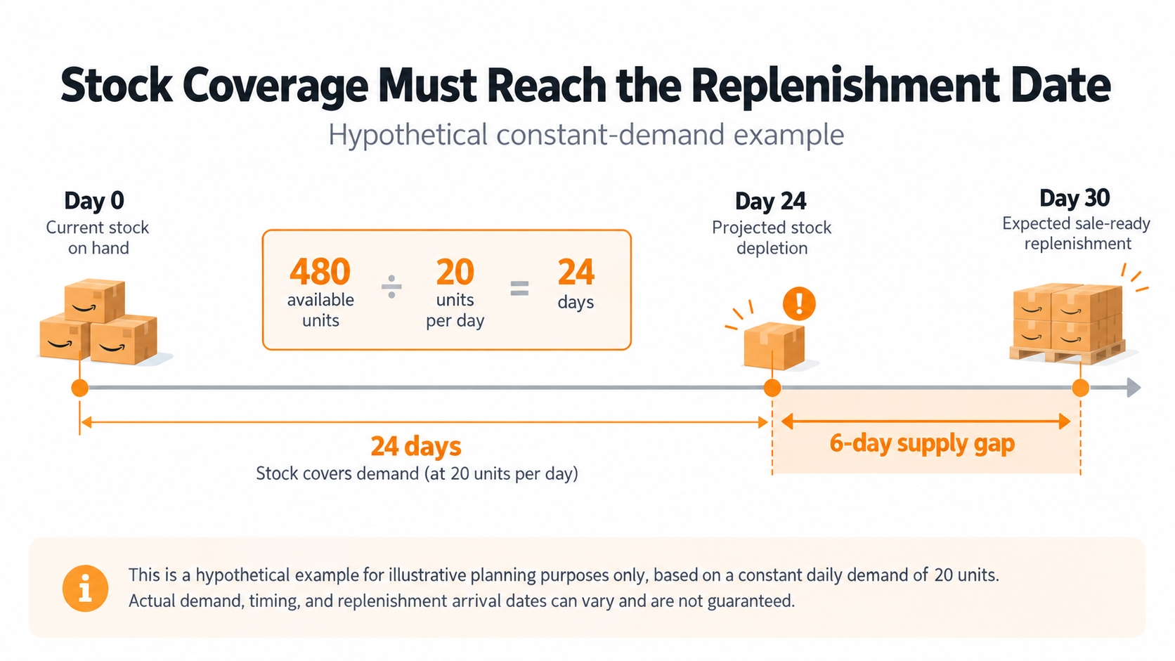 Hypothetical inventory timeline showing 480 units covering 24 days at 20 units per day, with replenishment expected on day 30.