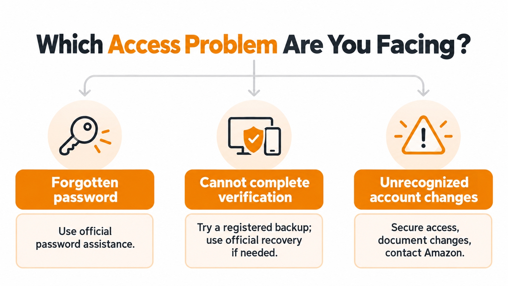 Decision map separating a forgotten Amazon password, an unavailable verification method, and suspected unauthorized seller-account changes.