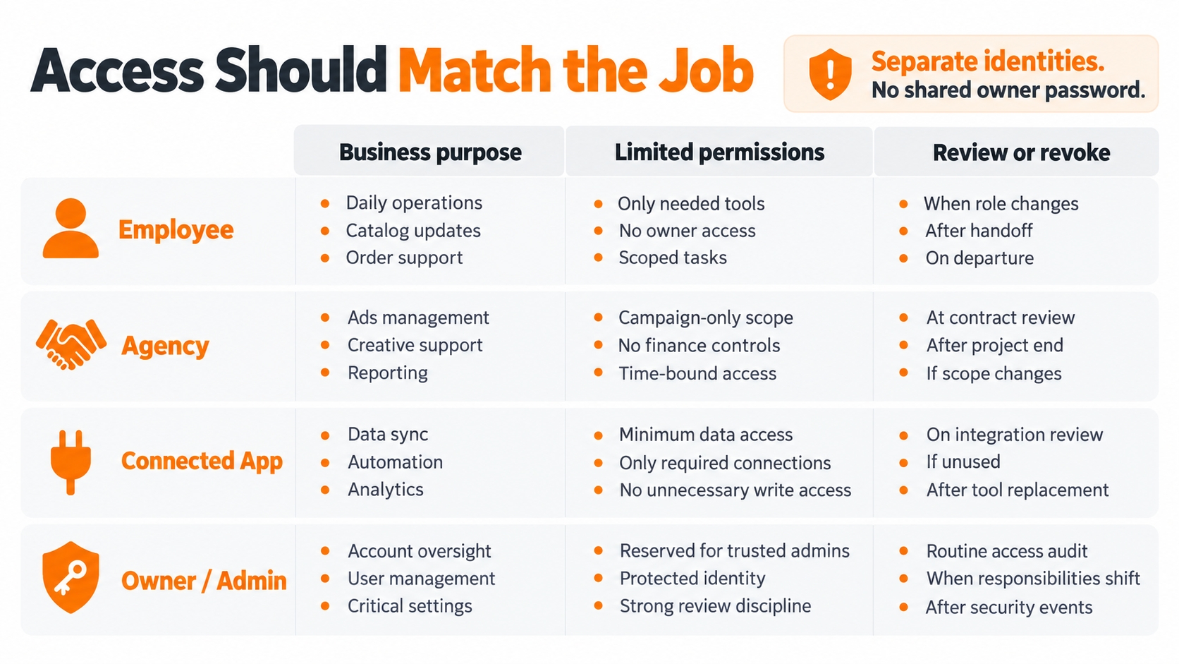 Illustrative access matrix showing separate employee, agency, application, and owner access with assigned tasks and review triggers.