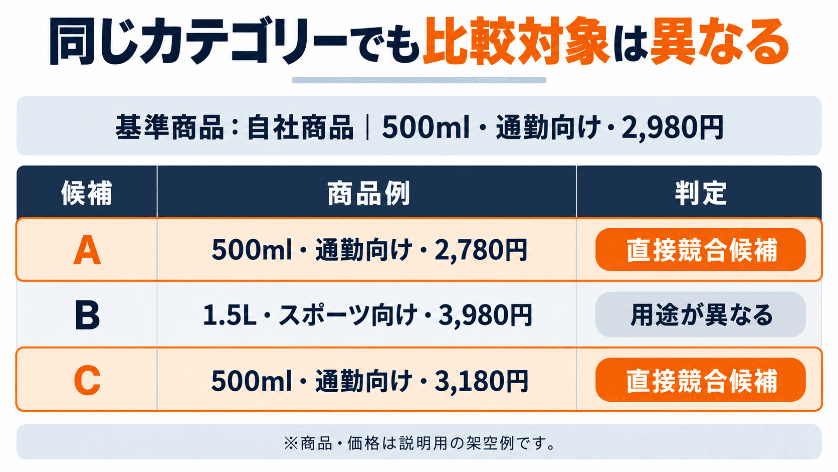 500mlの通勤向け水筒を基準にAmazon競合候補A・B・Cの用途・容量・価格帯を比較する図