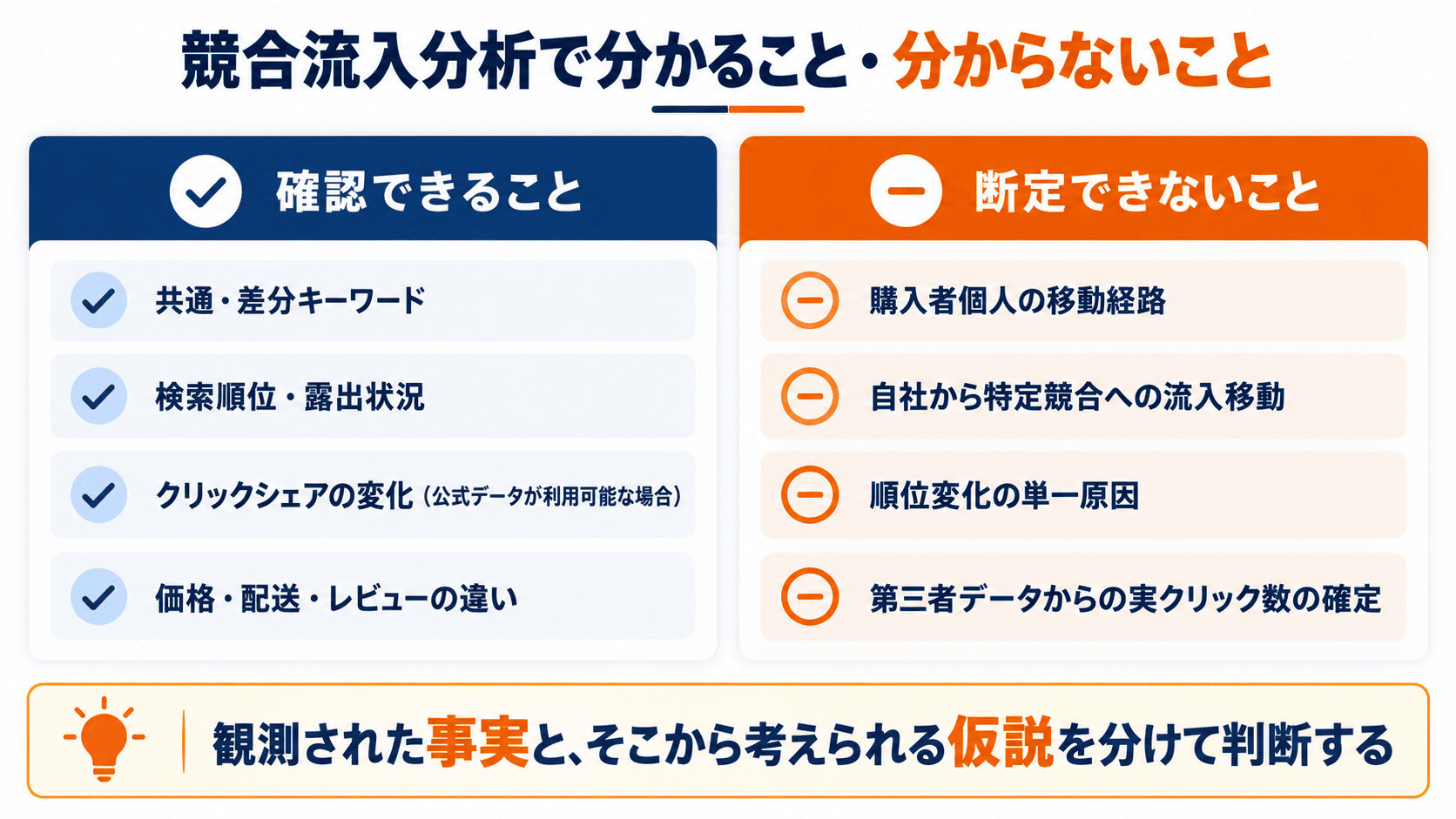 Amazon競合流入分析で確認できるキーワード・順位・露出と、証明できない購入者の移動経路を比較した図