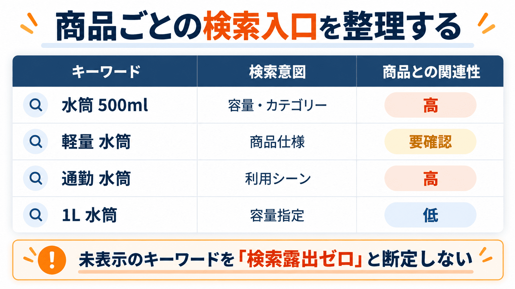 Amazonの単一ASINについて検索キーワード・検索意図・商品との関連性を整理した一覧表
