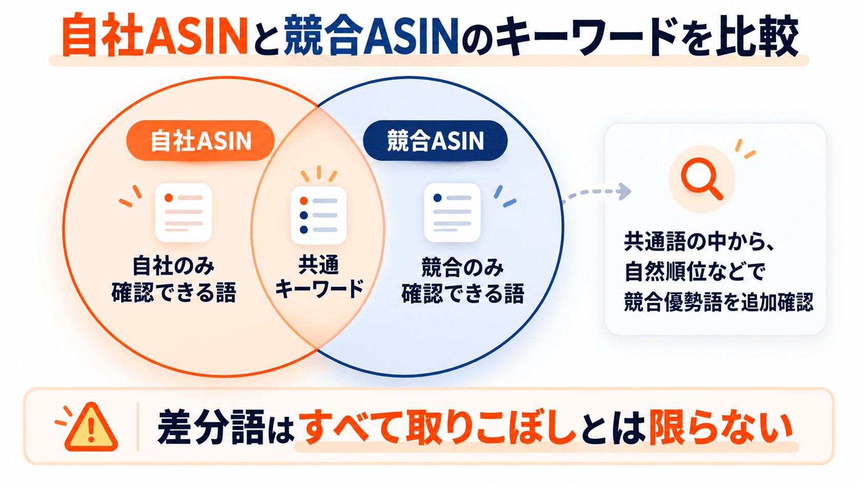Amazonの自社ASINと競合ASINの検索キーワードを共通語・自社のみの語・競合のみの語に分けた集合図