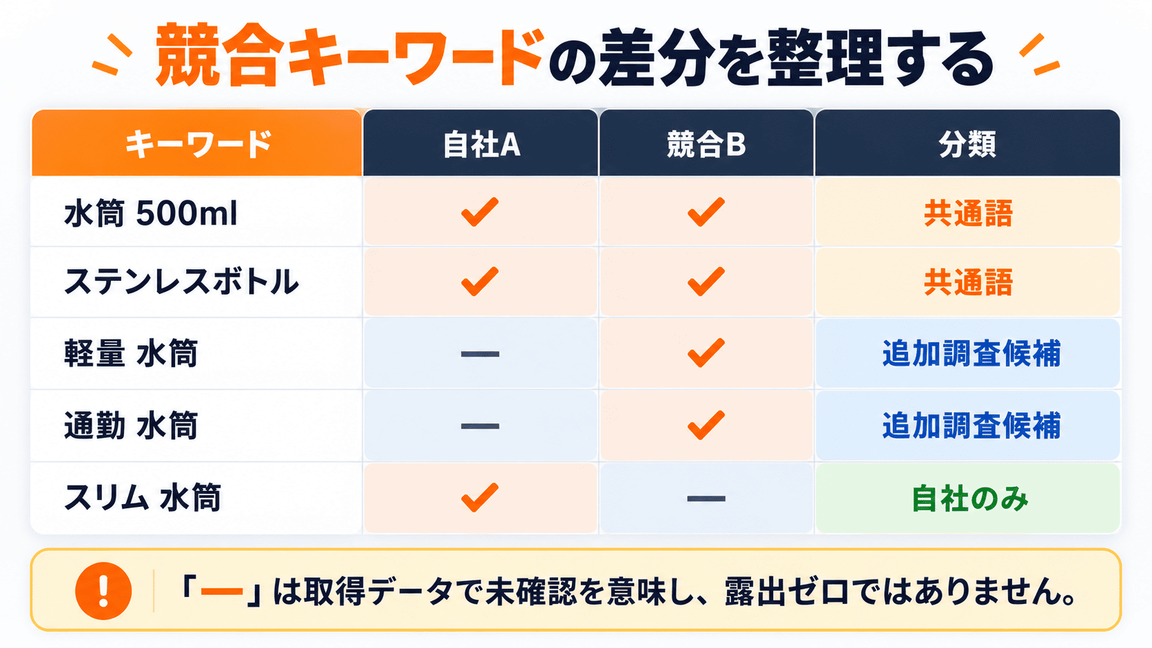 Amazon自社商品Aと競合商品Bの共通キーワード・差分キーワード・追加調査候補を比較した表