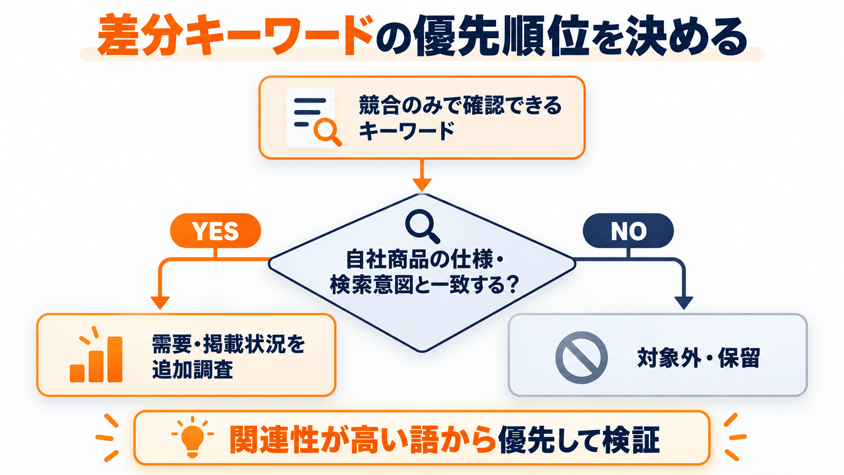 Amazon競合キーワードの差分を商品仕様・検索意図・需要から判断し、追加調査または除外に分けるフロー