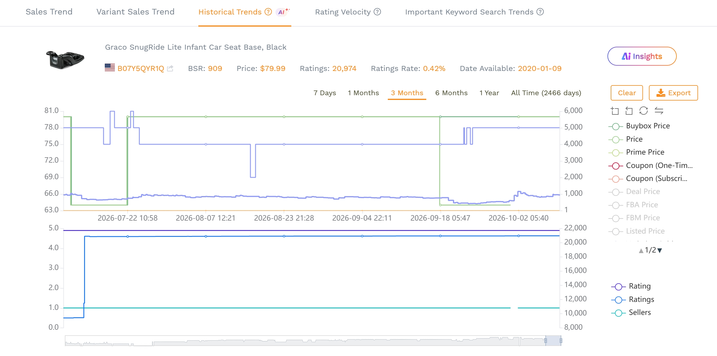 Screenshot of SellerSprite product research feature showing the historical trends of Amazon products.