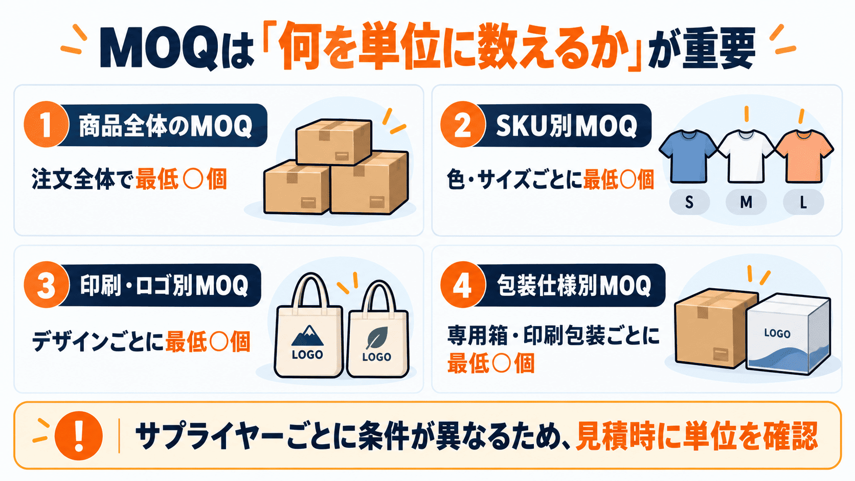 Alibaba OEMのMOQを商品全体、SKU別、印刷ロゴ別、包装仕様別の4種類で比較した図
