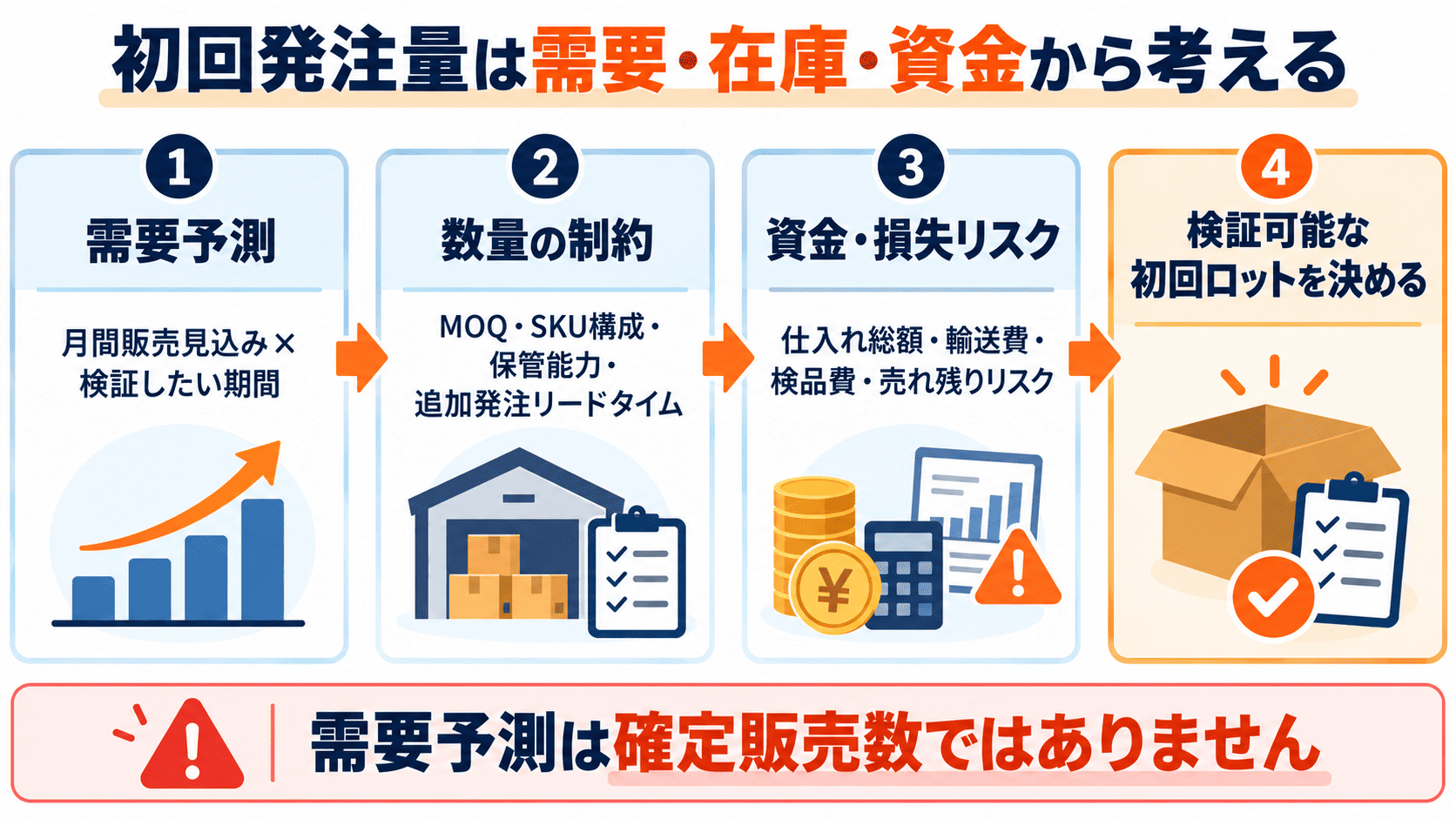 Alibaba OEMの初回発注量を需要予測、MOQ、SKU構成、在庫能力、資金と売れ残りリスクから判断するフロー