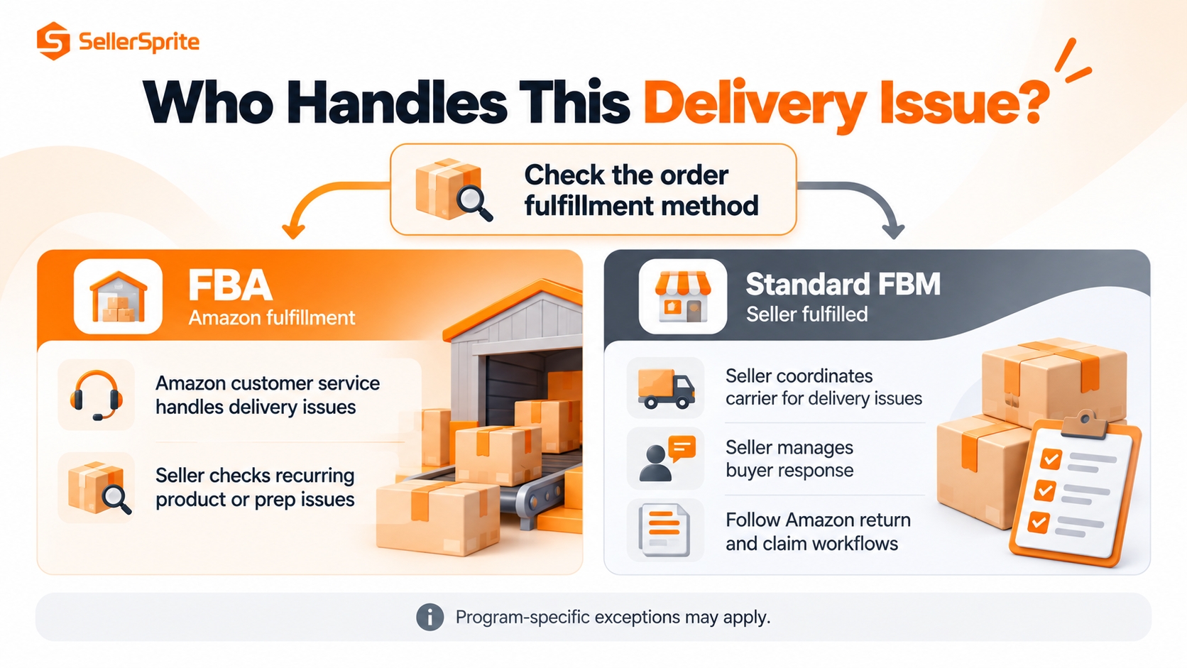Delivery issue routing diagram separating Amazon-managed FBA support from standard seller-fulfilled order resolution.
