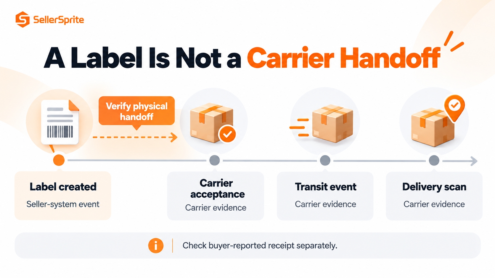 Parcel evidence timeline distinguishing label creation, carrier acceptance, transit scans, and delivery confirmation.