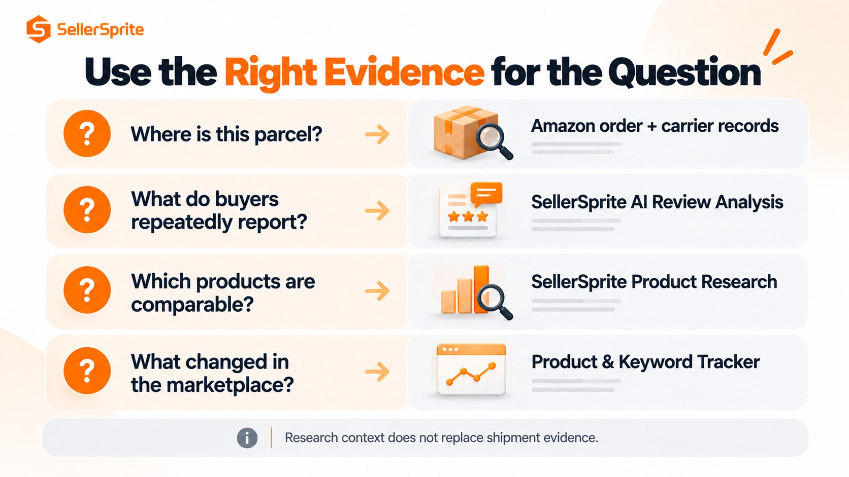 Evidence-source matrix pairing parcel investigations with Amazon and carrier records, and product-improvement research with SellerSprite tools.