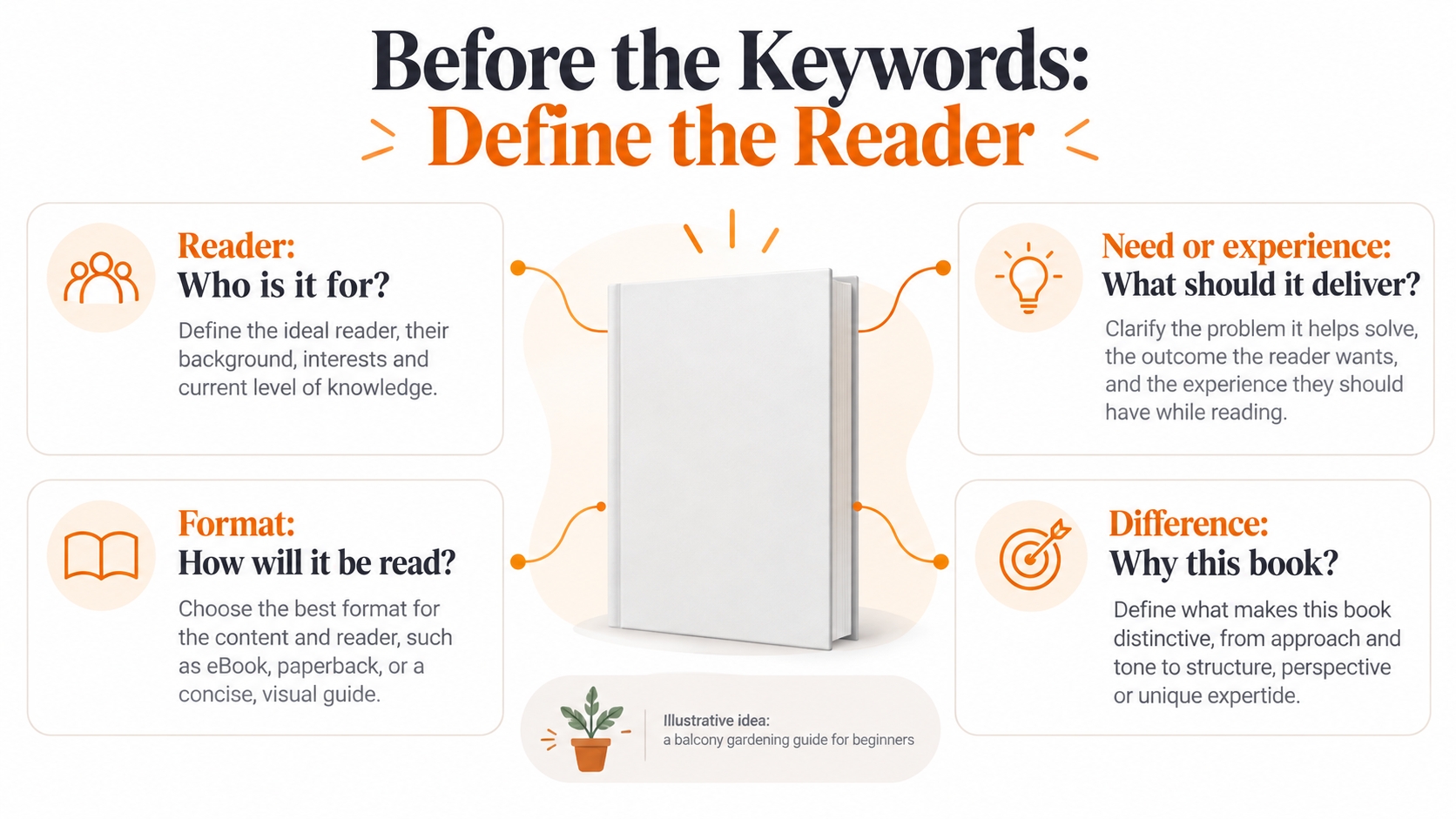 Book-planning canvas connecting a defined reader, reading need, suitable format, and a clear reason to choose the book.