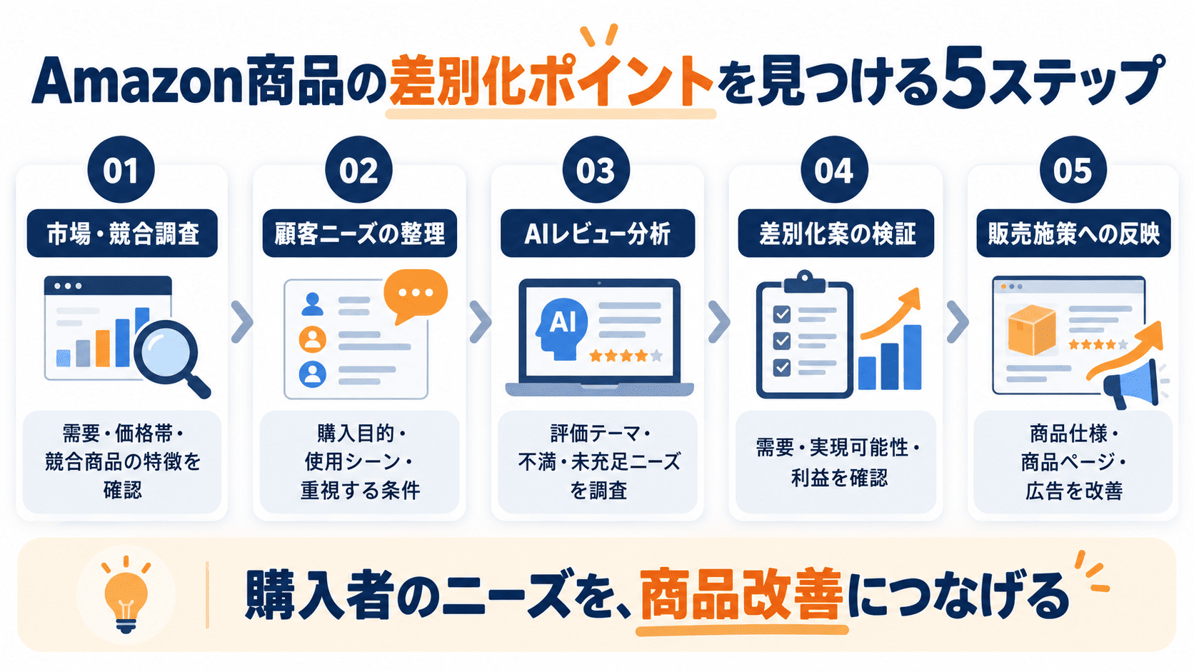 Amazon商品の差別化ポイントを見つける市場調査、顧客ニーズ分析、AIレビュー分析、検証、販売改善の5ステップ