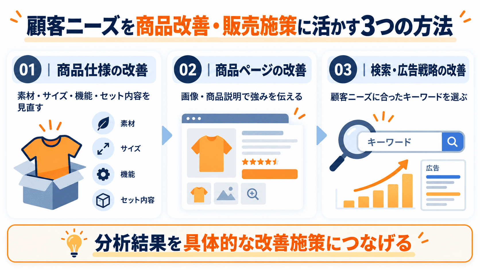 AIレビュー分析で把握した顧客ニーズを商品仕様、商品ページ、Amazon検索・広告戦略に活かす3つの方法