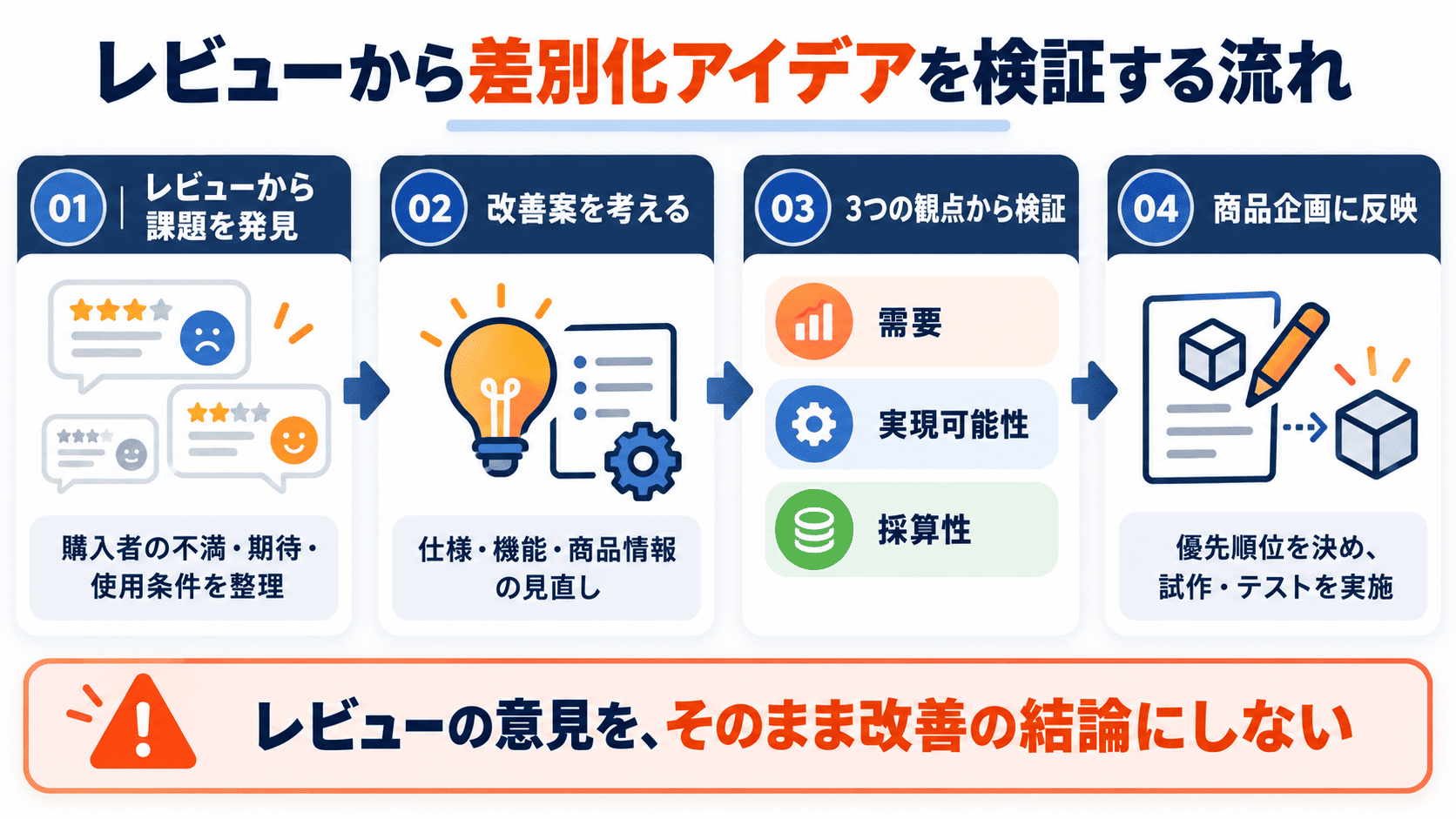 Amazonの競合レビューから課題を発見し、需要・実現可能性・採算性を検証して商品企画に反映する流れ
