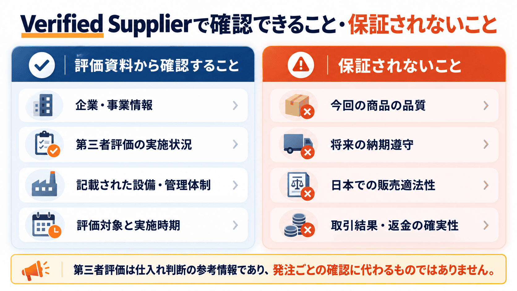 Alibaba Verified Supplierの第三者評価で確認できる企業情報と、保証されない商品品質・納期・日本の法令適合性を比較した図