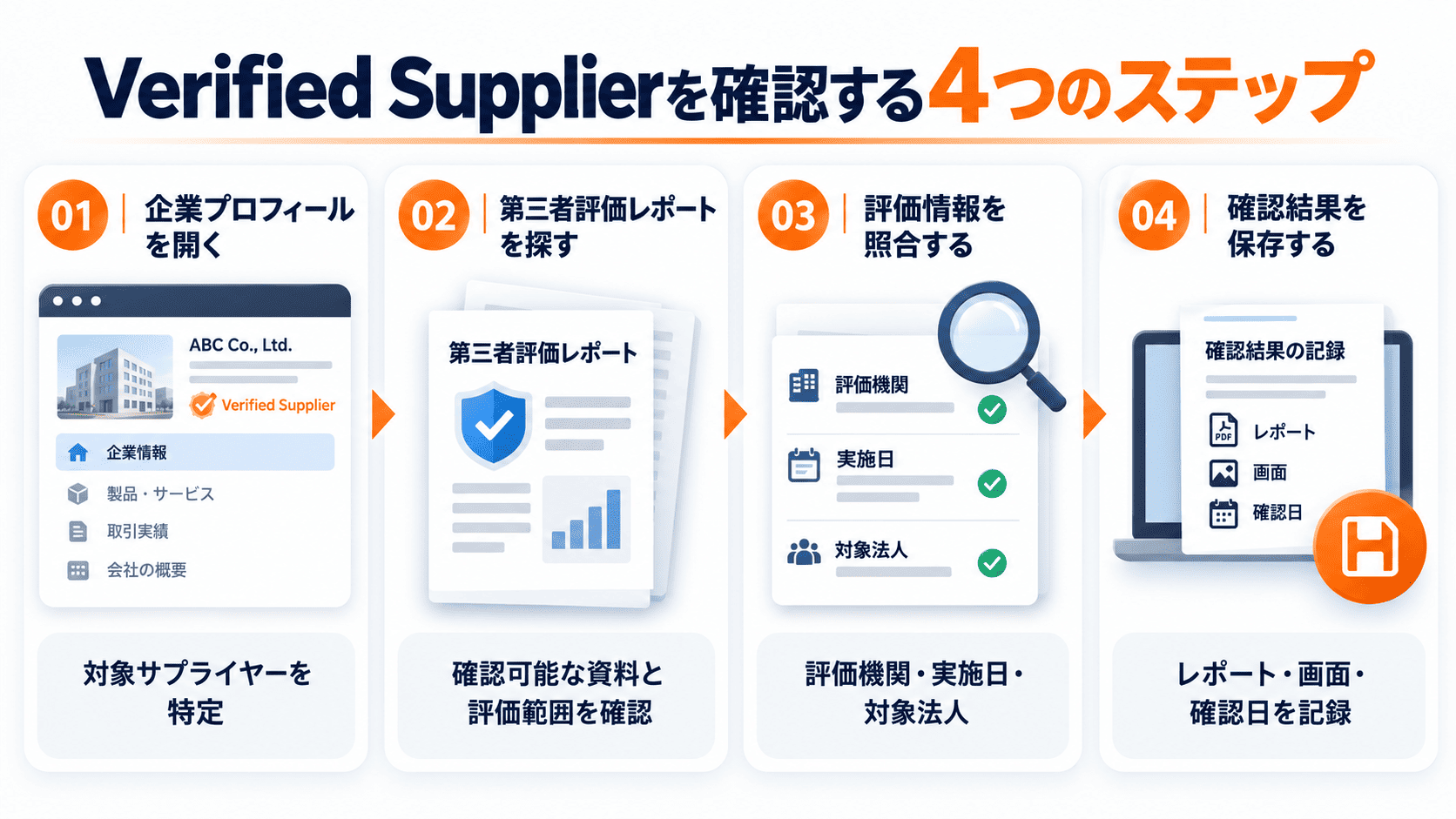 Alibaba Verified Supplierの企業プロフィール、第三者評価レポート、評価機関と対象法人、記録保存を確認する4ステップ