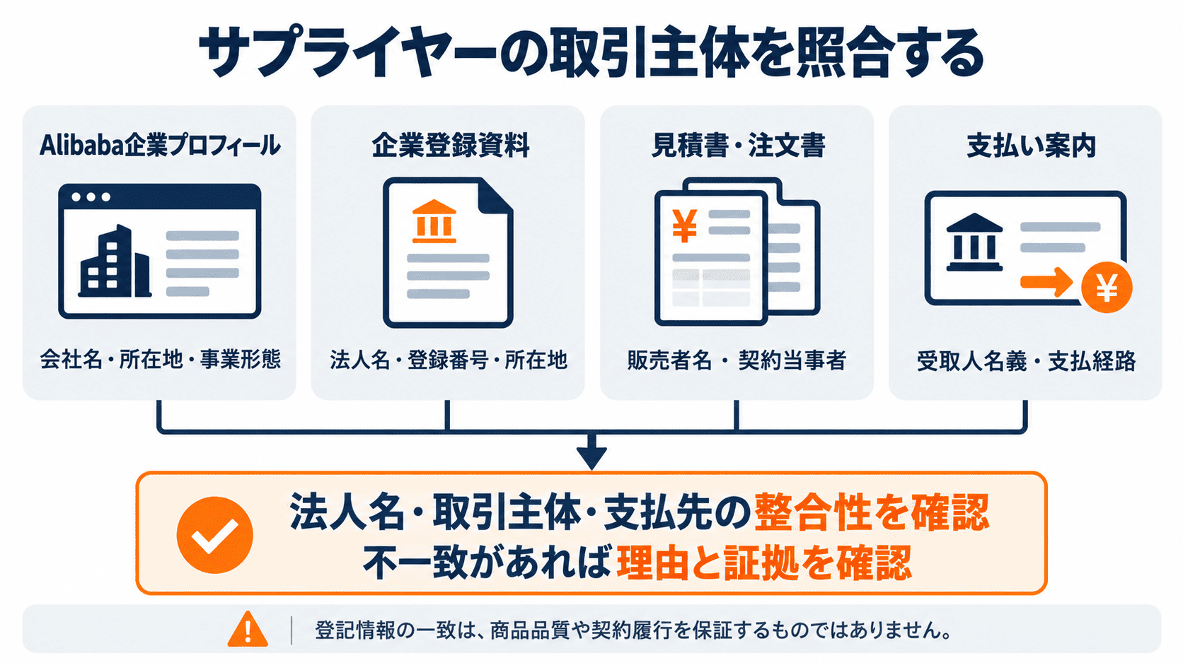 Alibabaの企業プロフィール、企業登録資料、見積書・注文書、支払い案内を照合して取引主体を確認する図