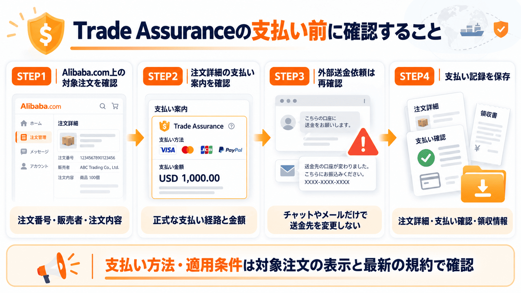 Alibaba Trade Assurance注文の確認、正式な支払い経路の照合、外部送金依頼の再確認、支払い記録保存の流れ