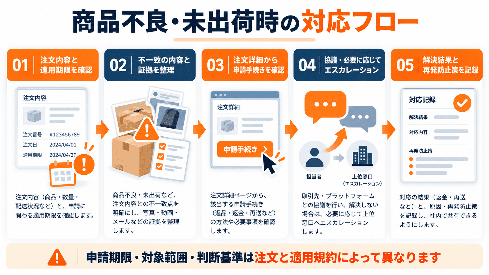Alibaba Trade Assuranceで商品不良や未出荷が起きた際の注文確認、証拠整理、申請、協議、結果記録の5ステップ