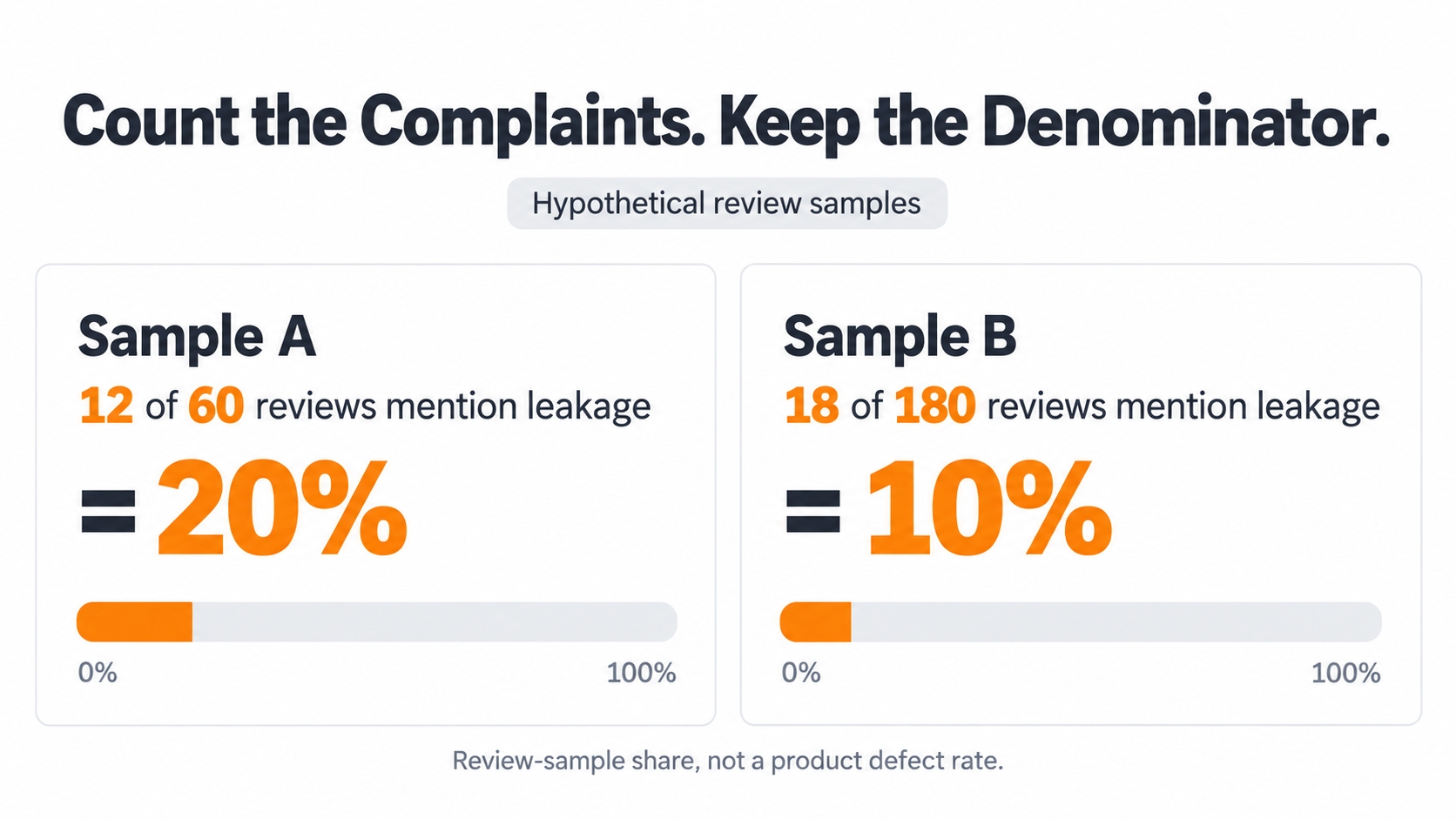 Hypothetical review samples comparing 12 leak mentions in 60 reviews with 18 in 180 reviews, showing theme shares of 20% and 10%.