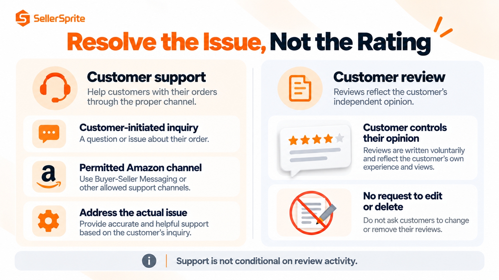 Two separate panels showing customer support handled through permitted Amazon channels and customer reviews kept independent of refunds or assistance.