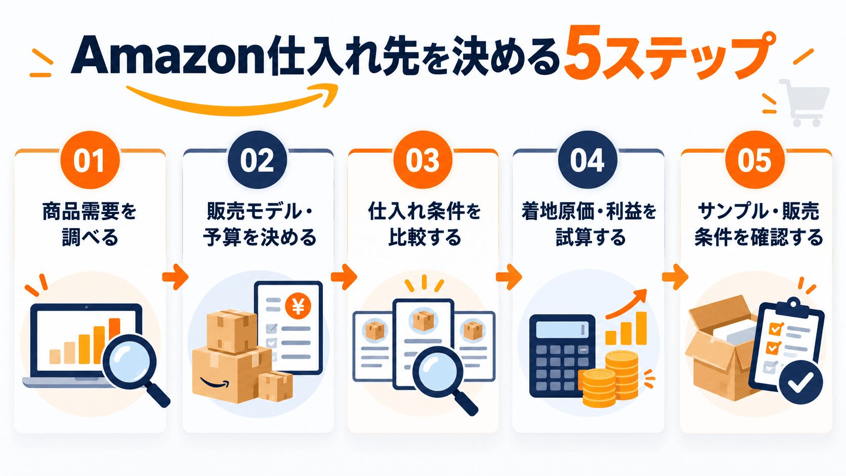Amazon仕入れ先を決めるまでの商品需要調査から利益計算と発注確認の5ステップ