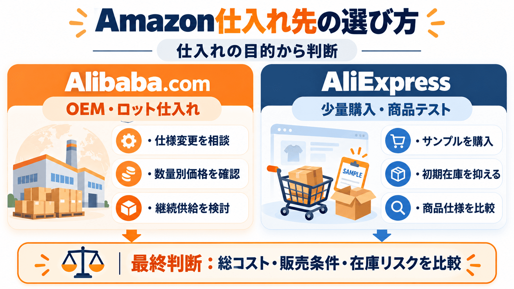 AlibabaとAliExpressのAmazon仕入れ先を目的別に選ぶ判断フロー