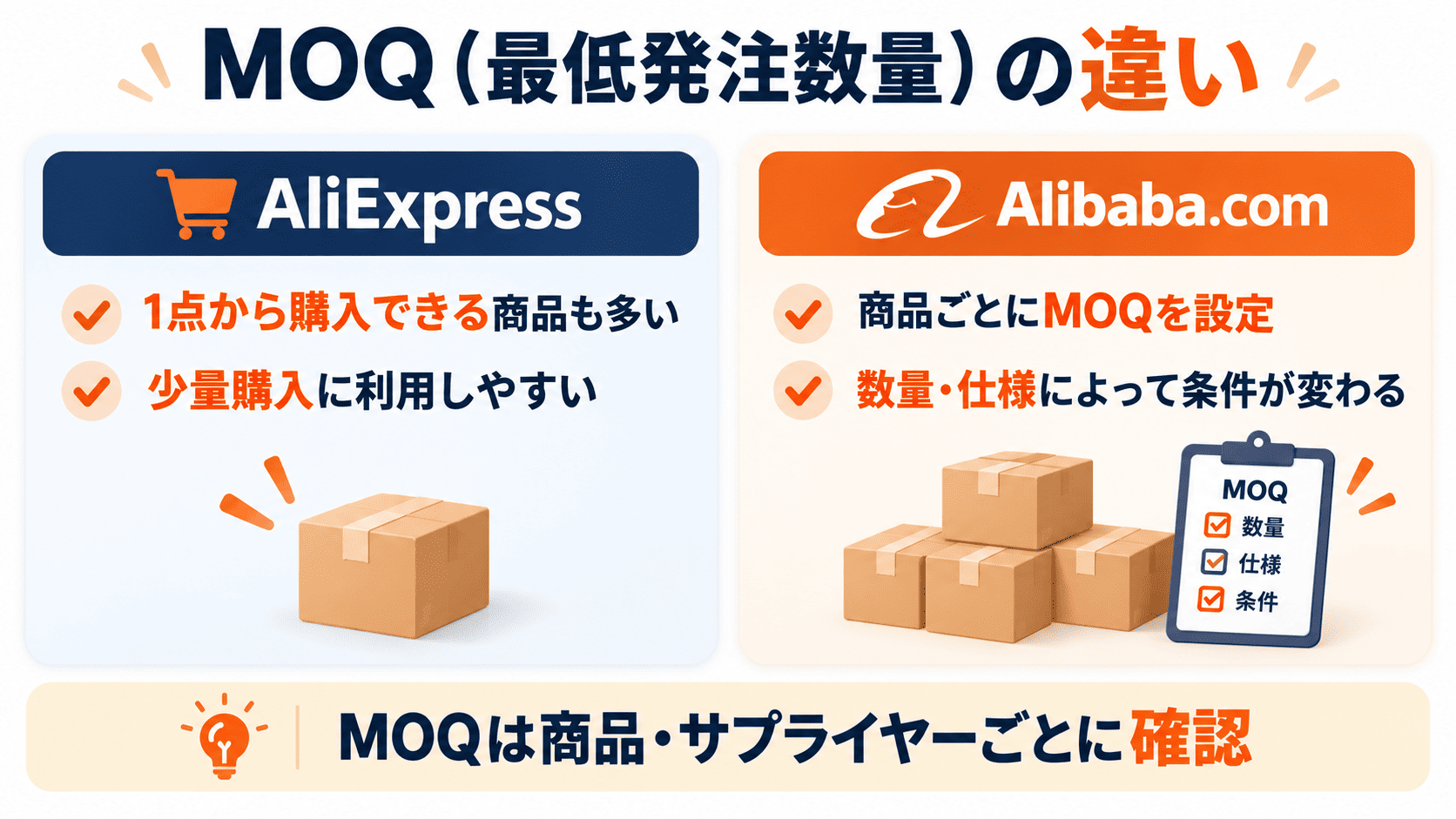 AlibabaとAliExpressのMOQ最低発注数量の違いを示す図