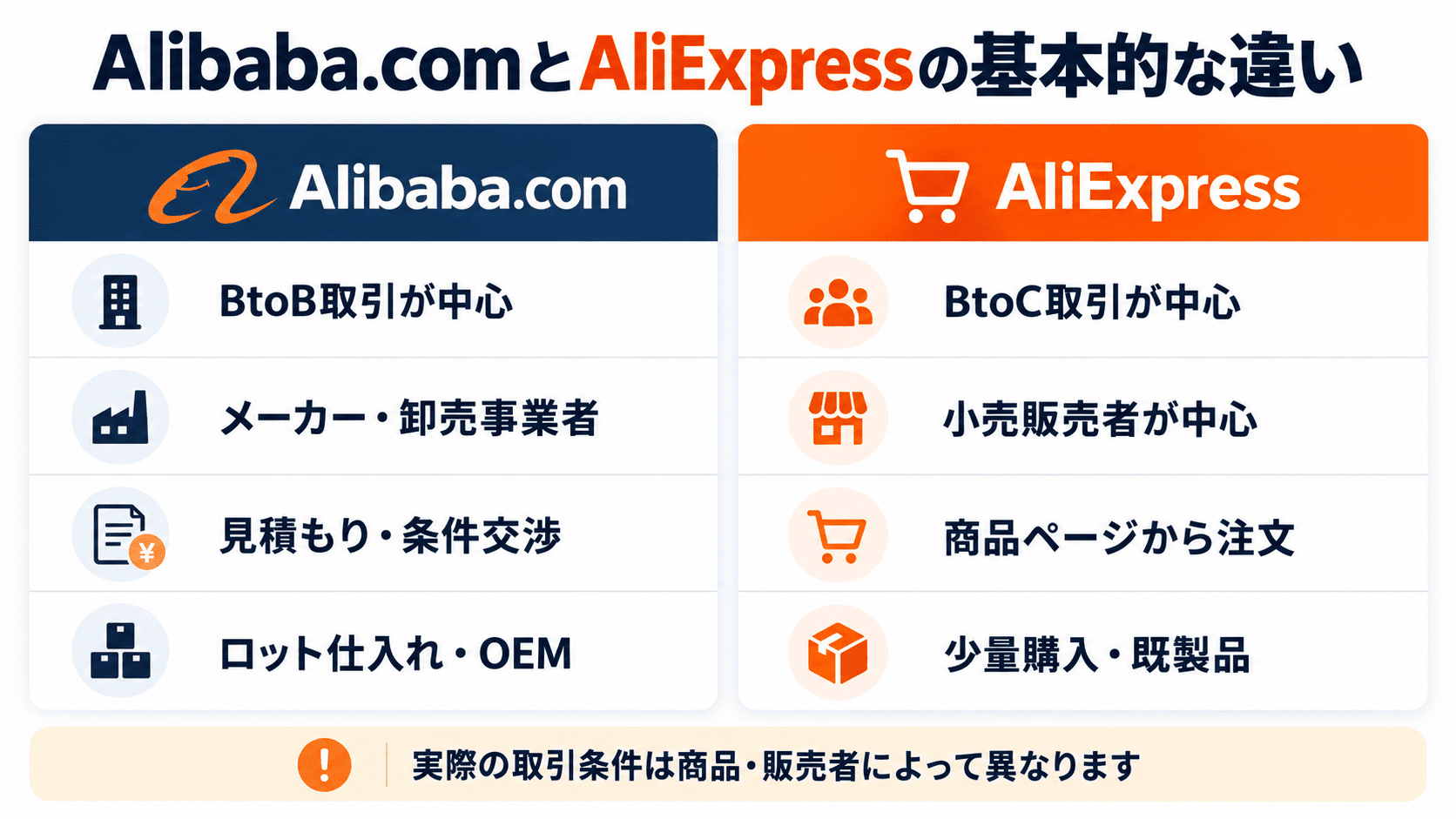Alibaba.comのBtoB取引とAliExpressのBtoC取引の特徴を比較