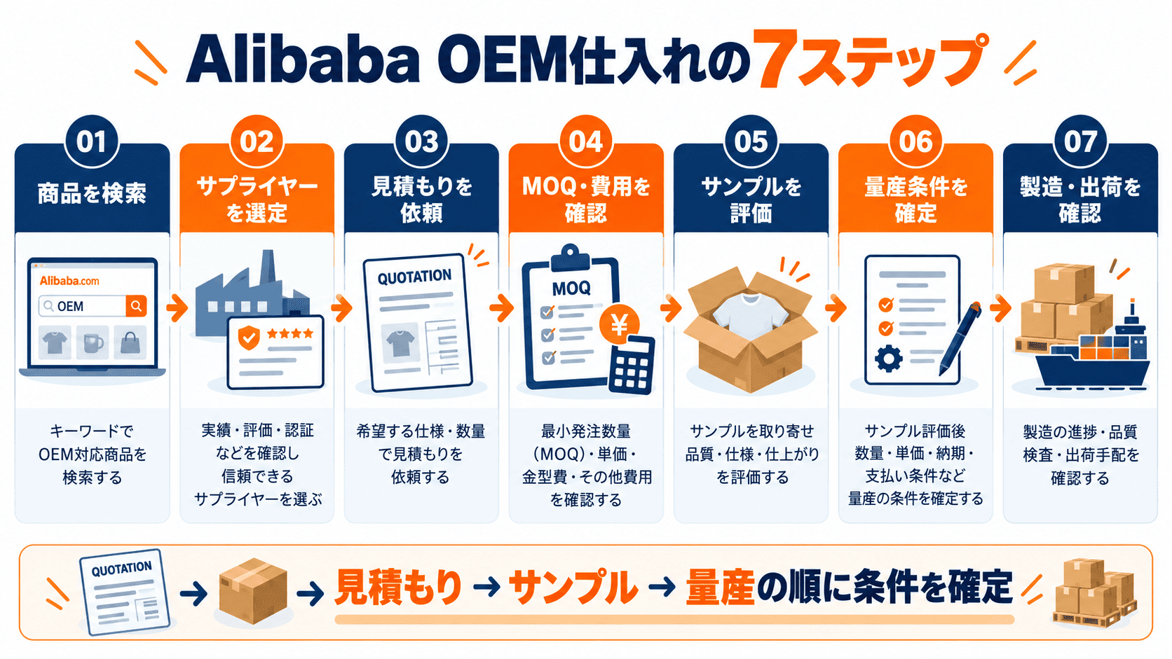 AlibabaでAmazon向けOEM商品を仕入れる7つの手順